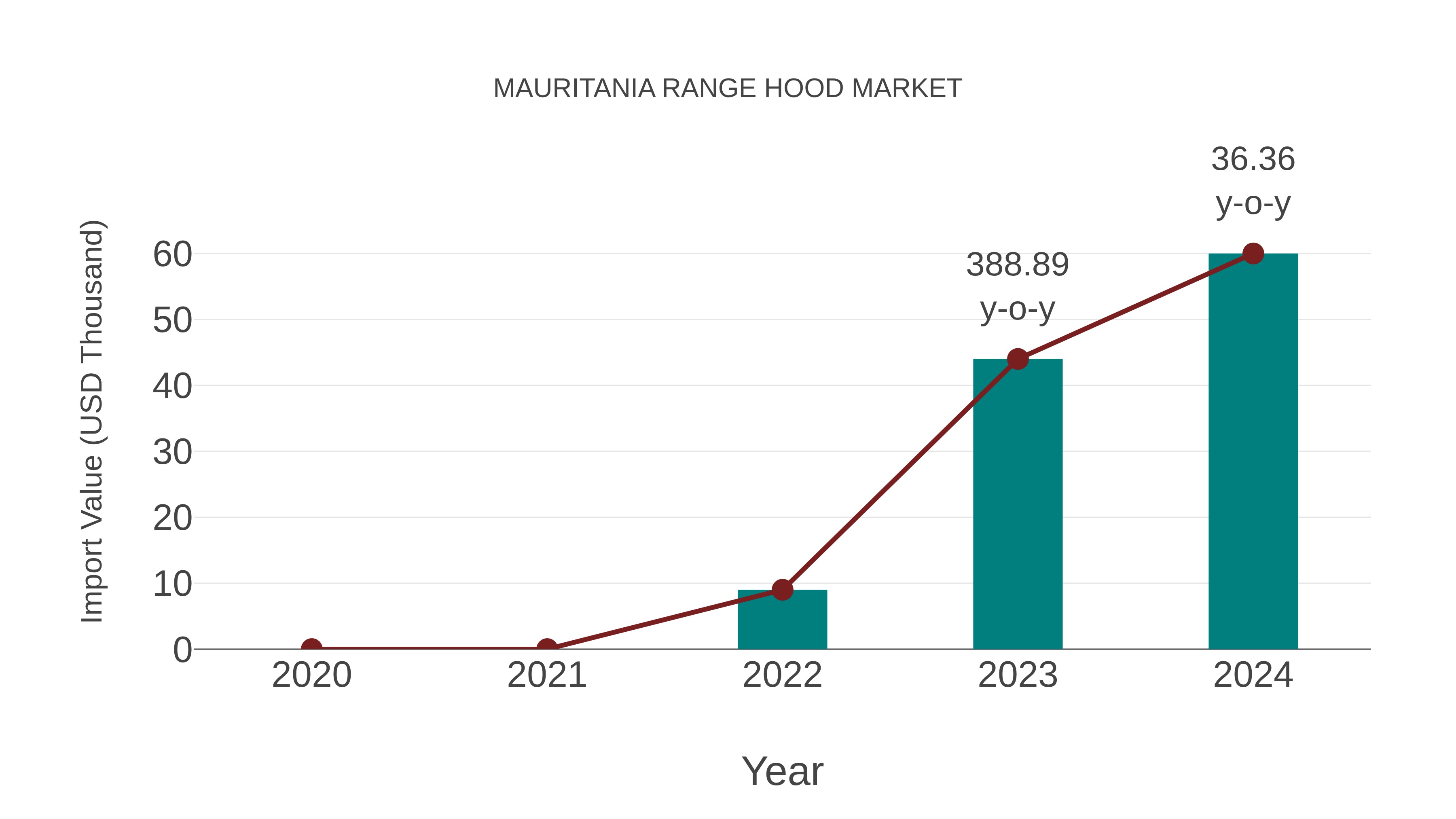 Mauritania Range Hood Market: Import Trend Analysis