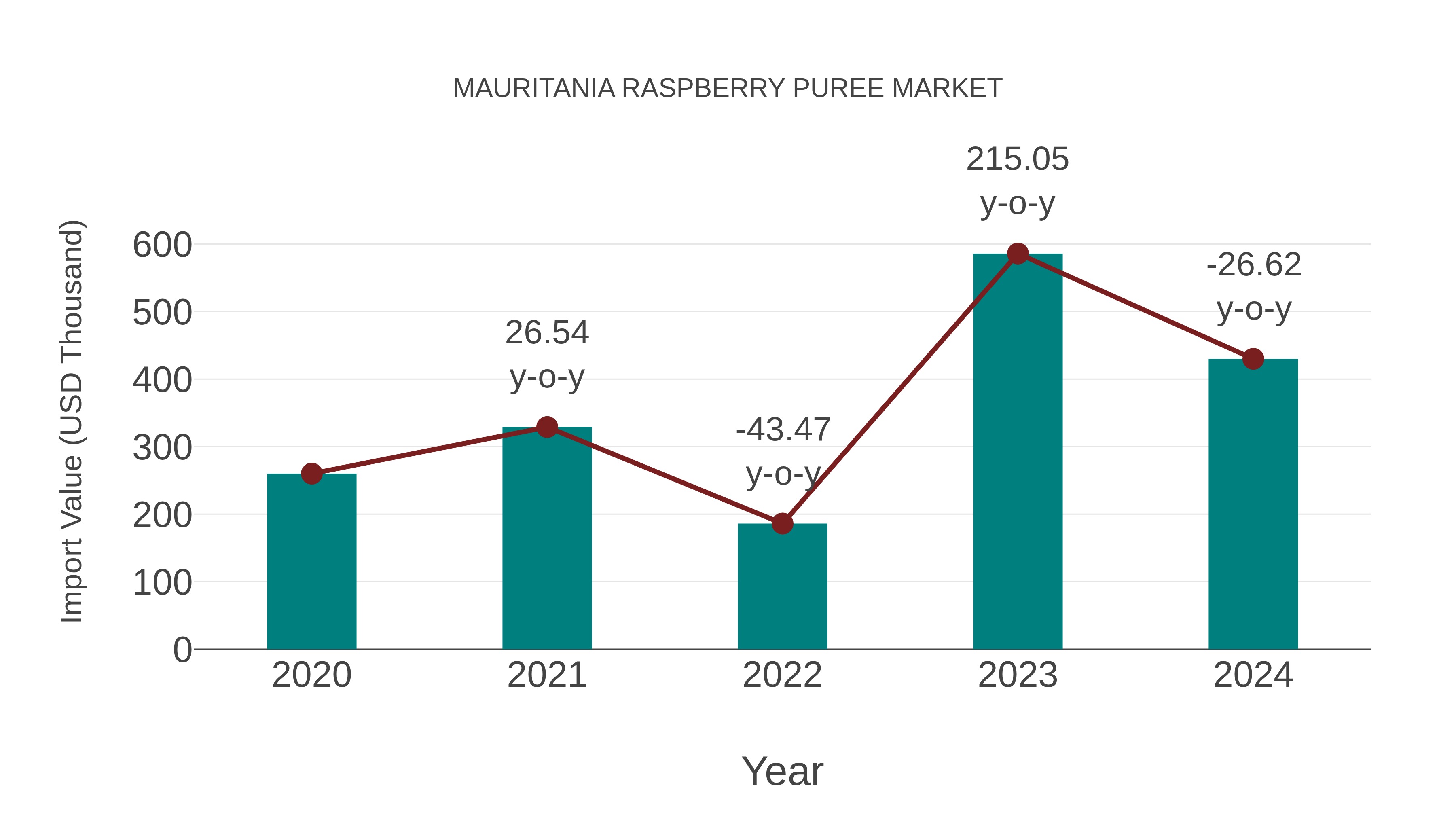  Mauritania Raspberry Puree Market: Import Trend Analysis