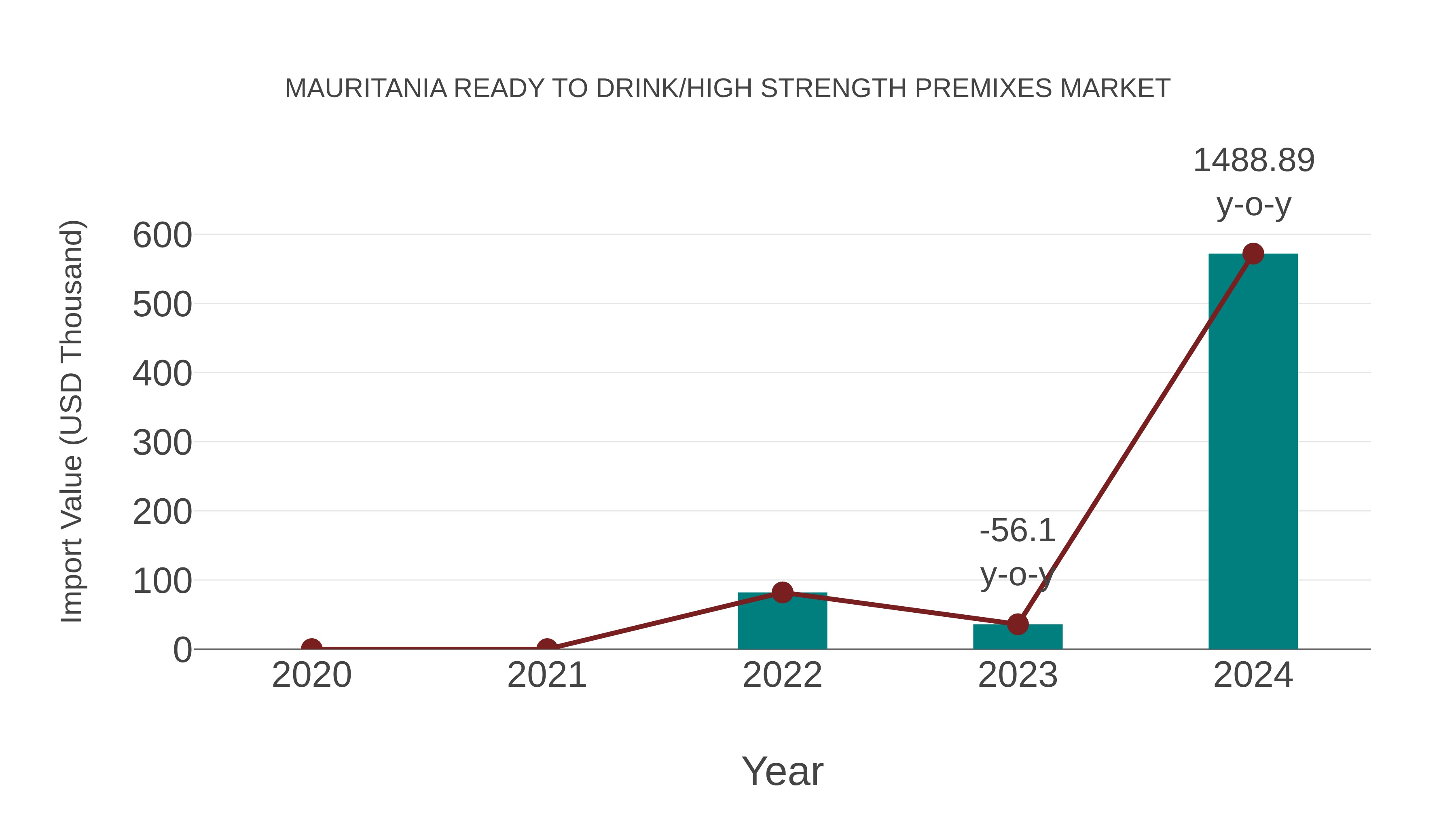 Mauritania Ready to Drink/high Strength Premixes Market: Import Trend Analysis