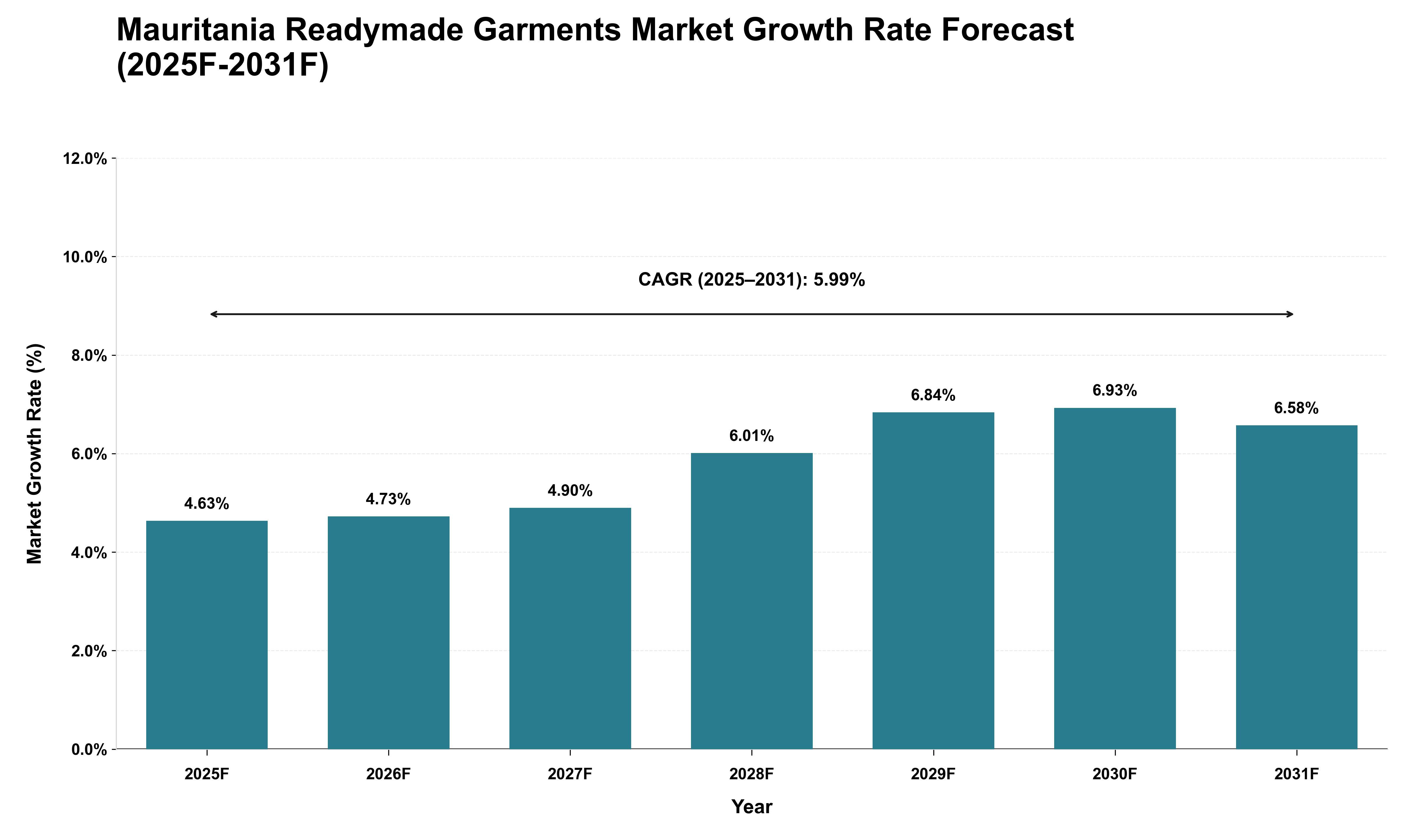 Mauritania Readymade Garments Market Growth Rate Analysis (2025 - 2031)