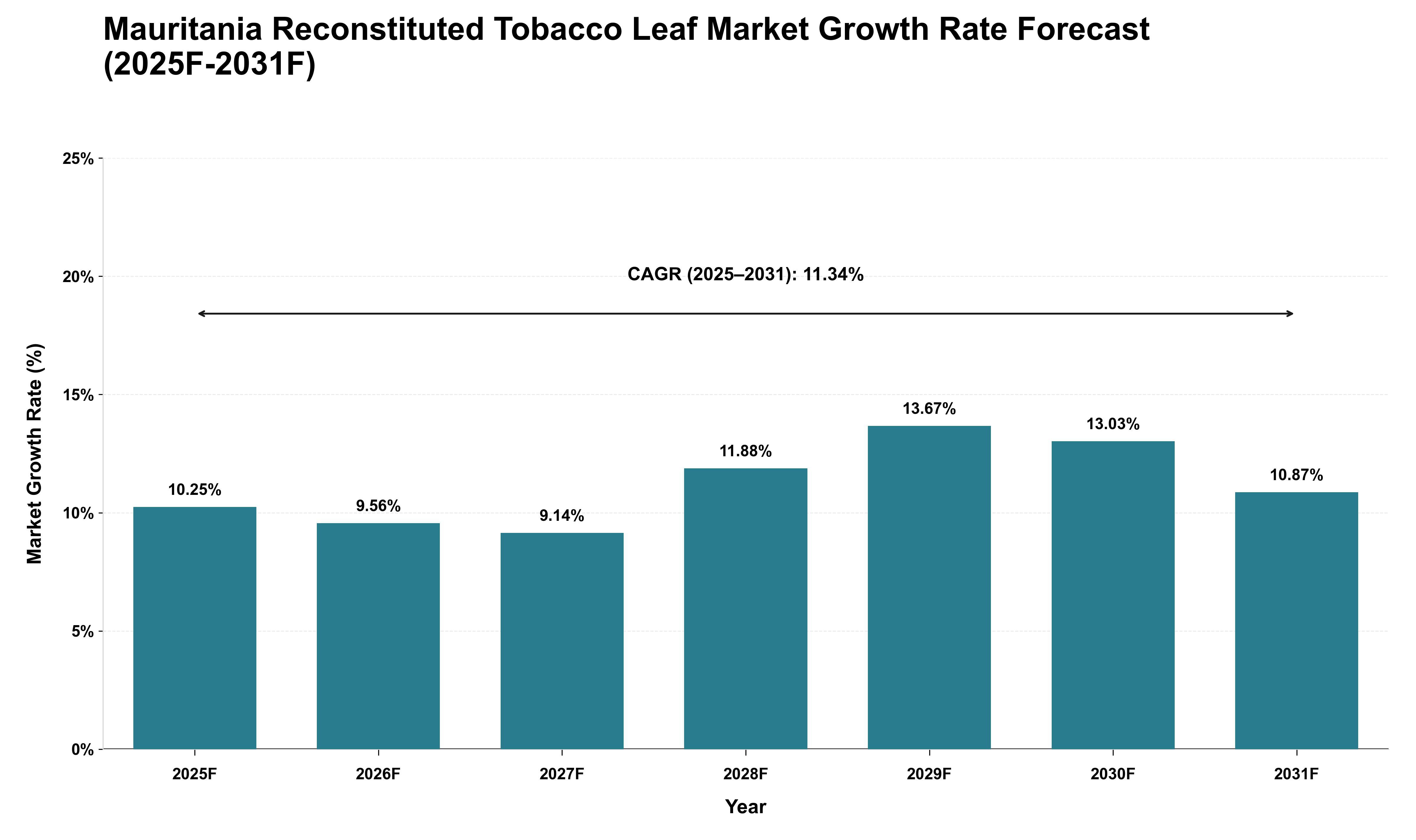 Mauritania Reconstituted Tobacco Leaf Market Growth Rate Analysis (2025 - 2031)