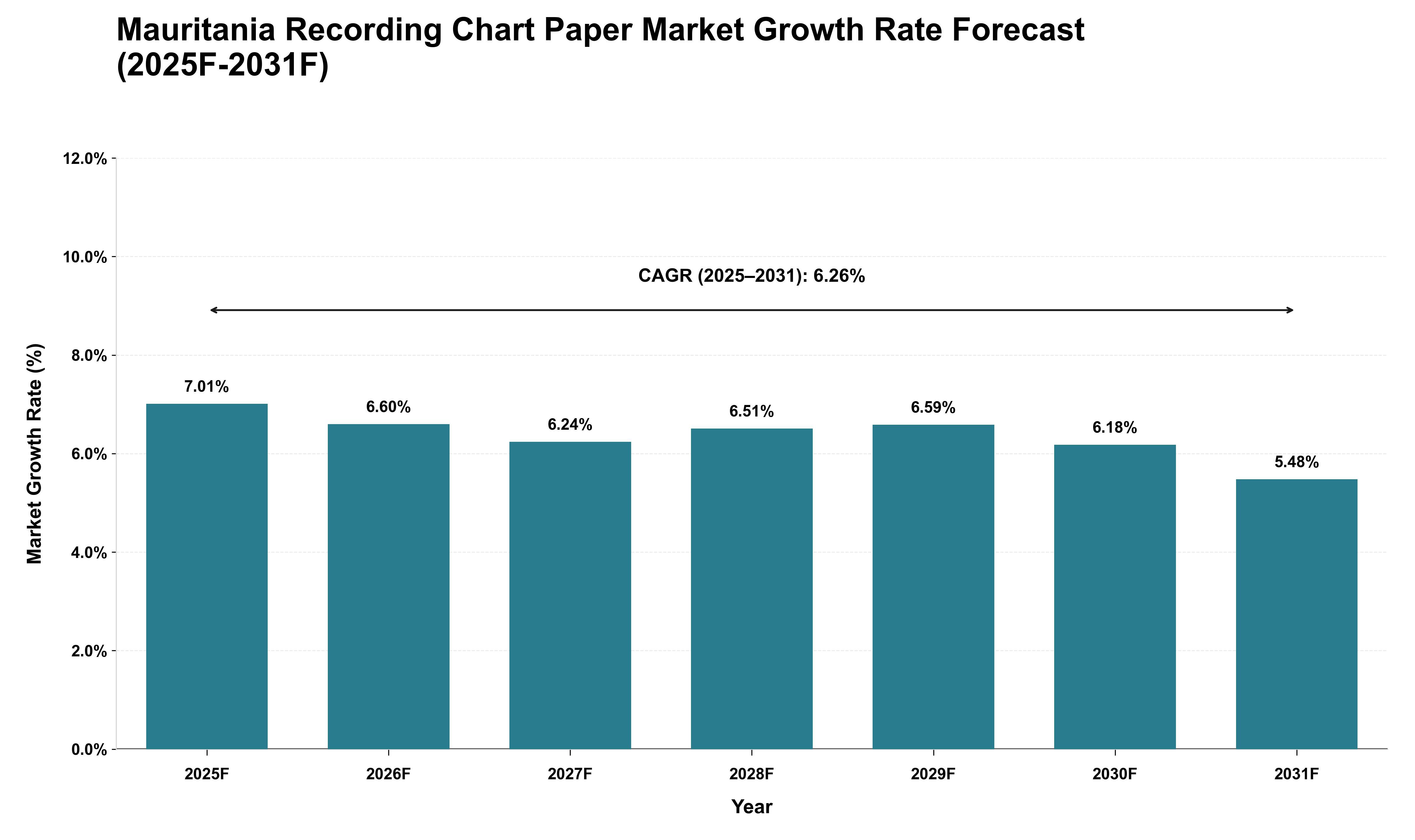 Mauritania Recording Chart Paper Market Growth Rate Analysis (2025 - 2031)