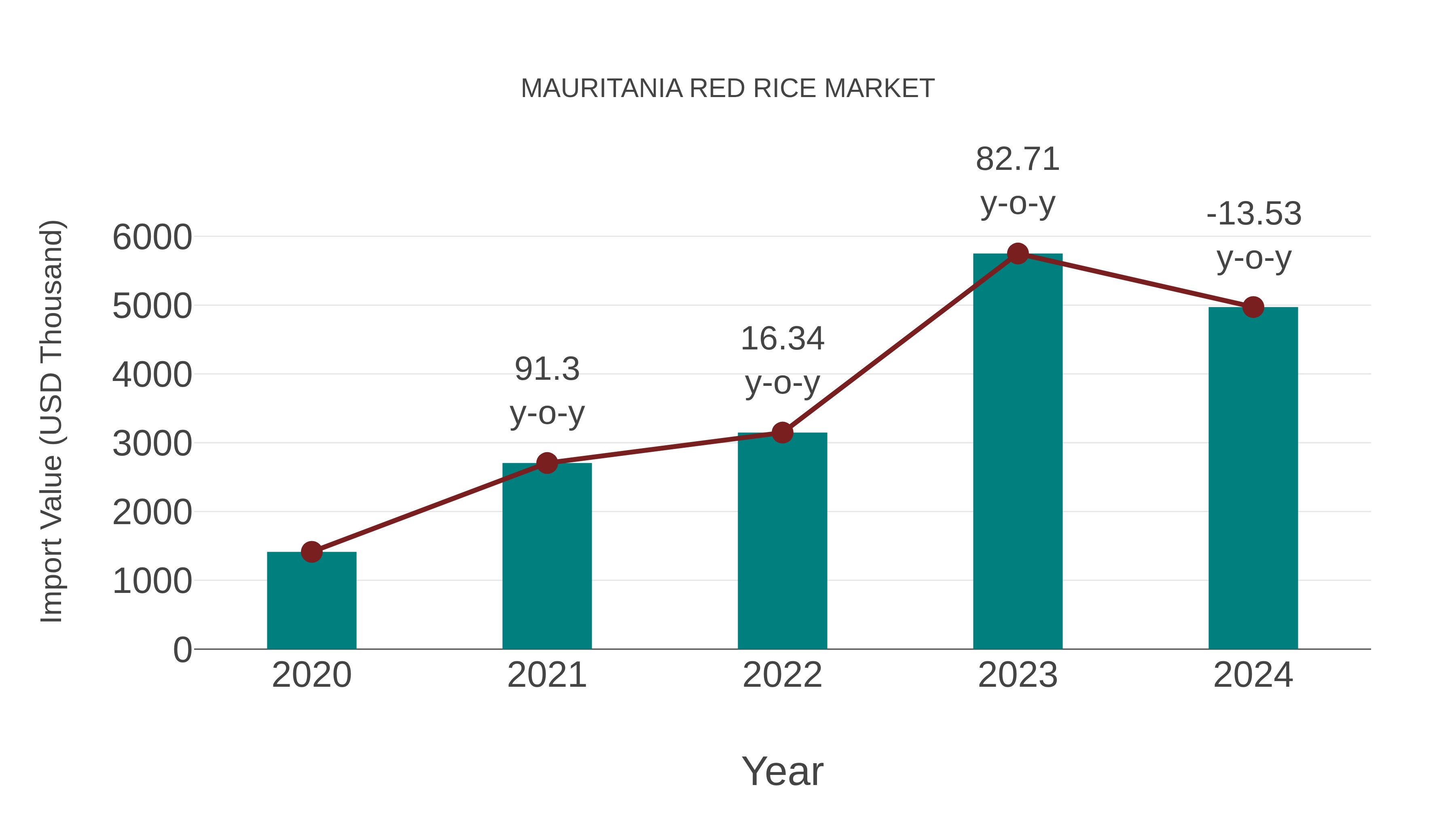 Mauritania Red Rice Market: Import Trend Analysis