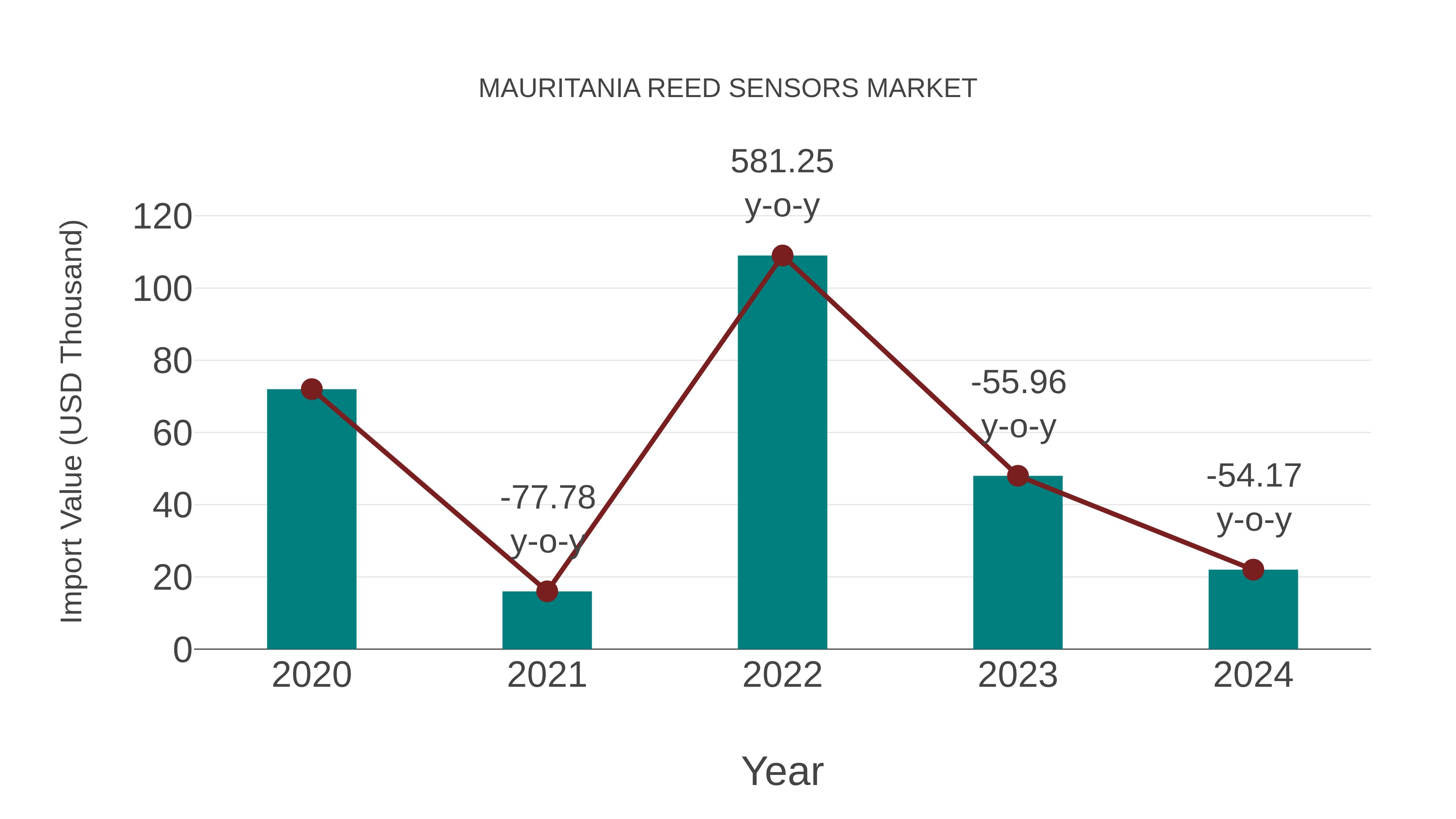  Mauritania Reed Sensors Market: Import Trend Analysis