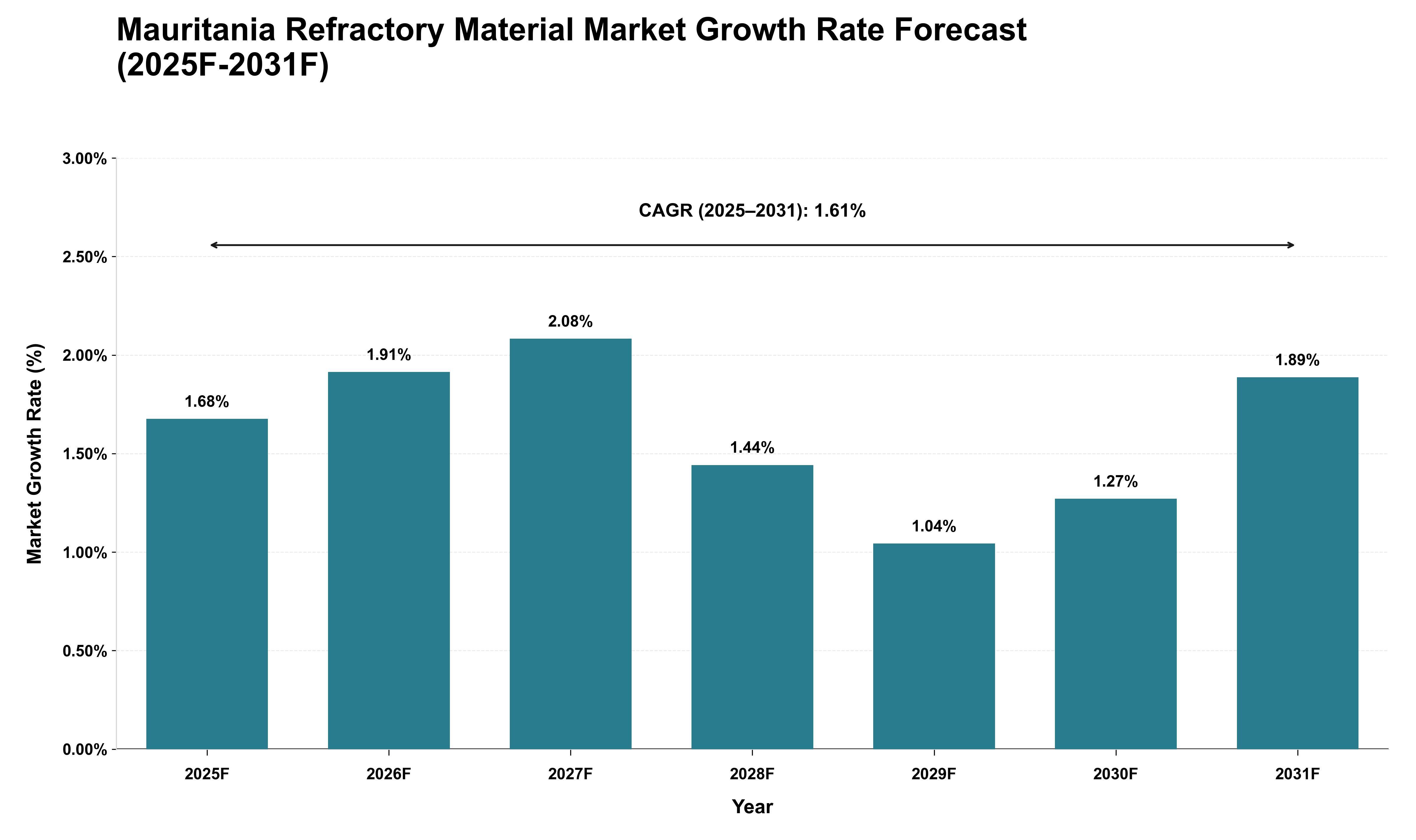 Mauritania Refractory Material Market Growth Rate Analysis (2025 - 2031)