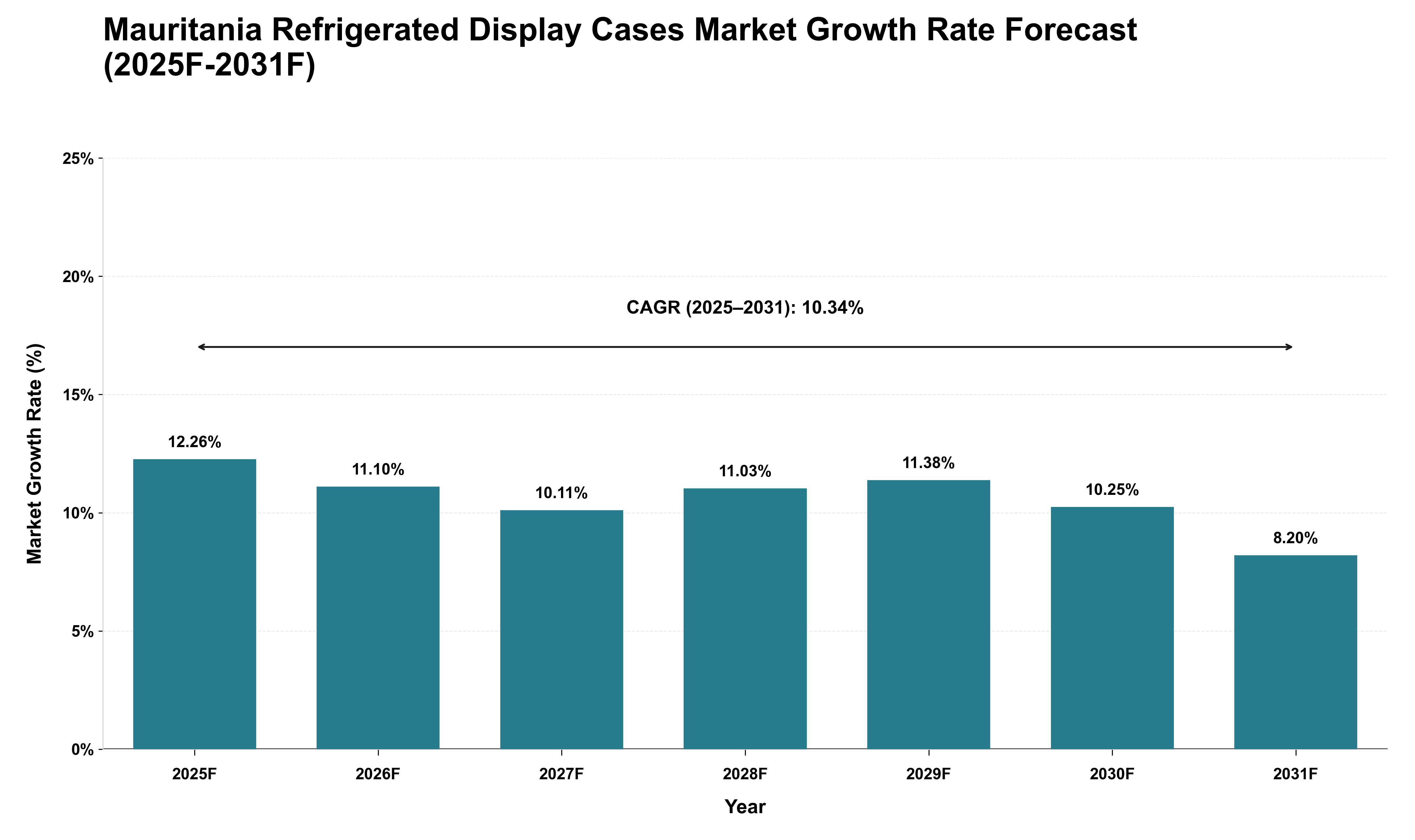 Mauritania Refrigerated Display Cases Market Growth Rate Analysis (2025 - 2031)
