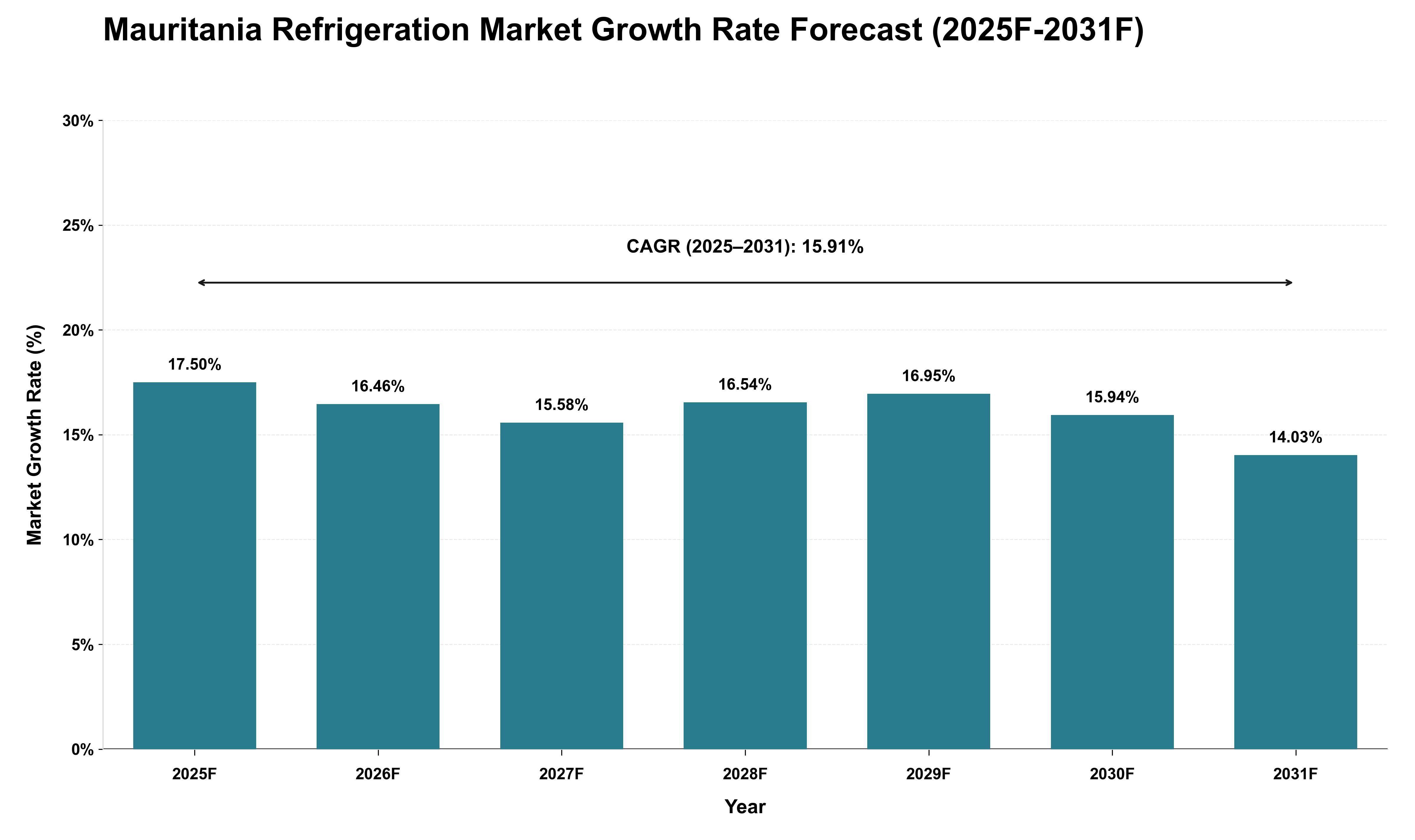 Mauritania Refrigeration Market Growth Rate Analysis (2025 - 2031)