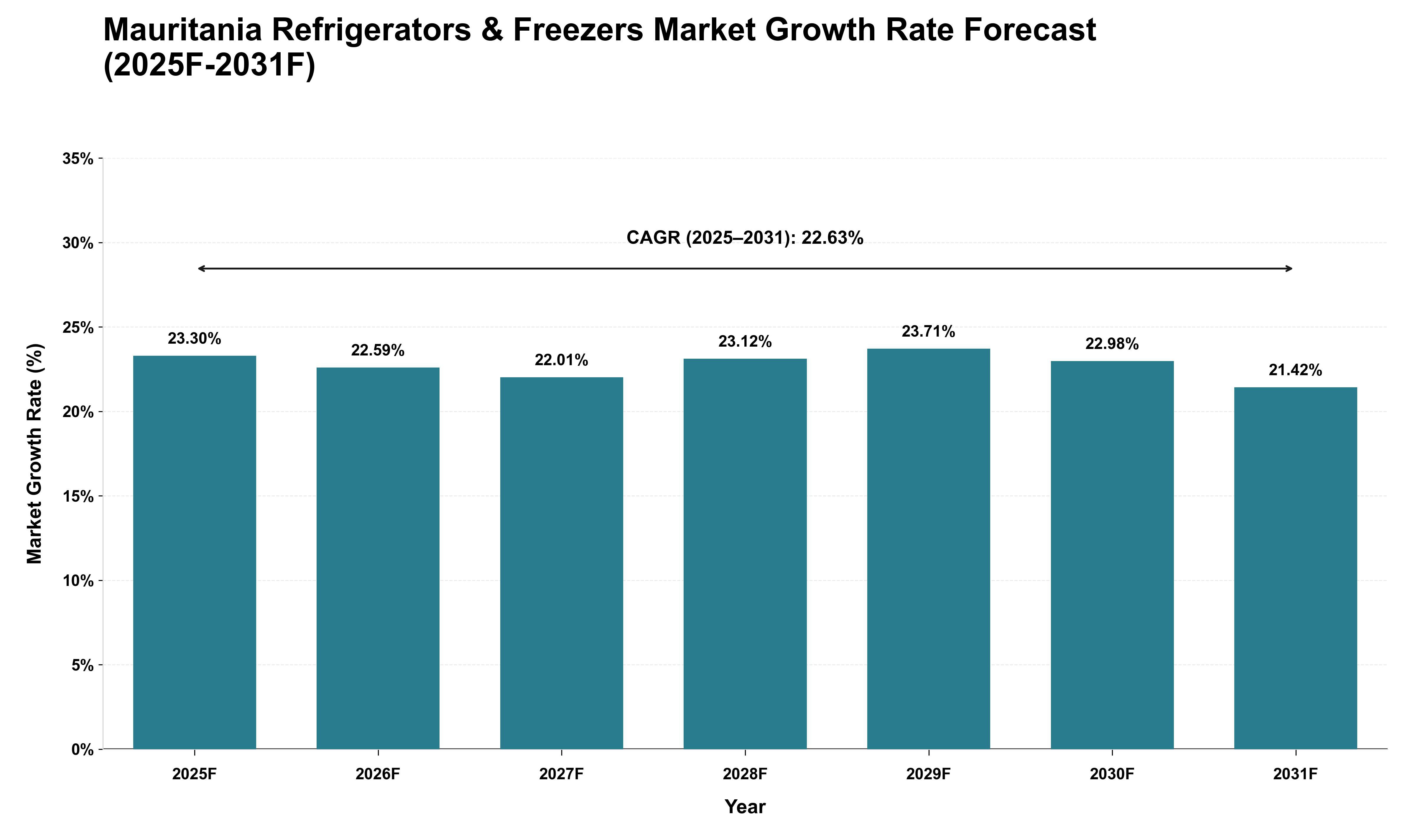 Mauritania Refrigerators & Freezers Market Growth Rate Analysis (2025 - 2031)