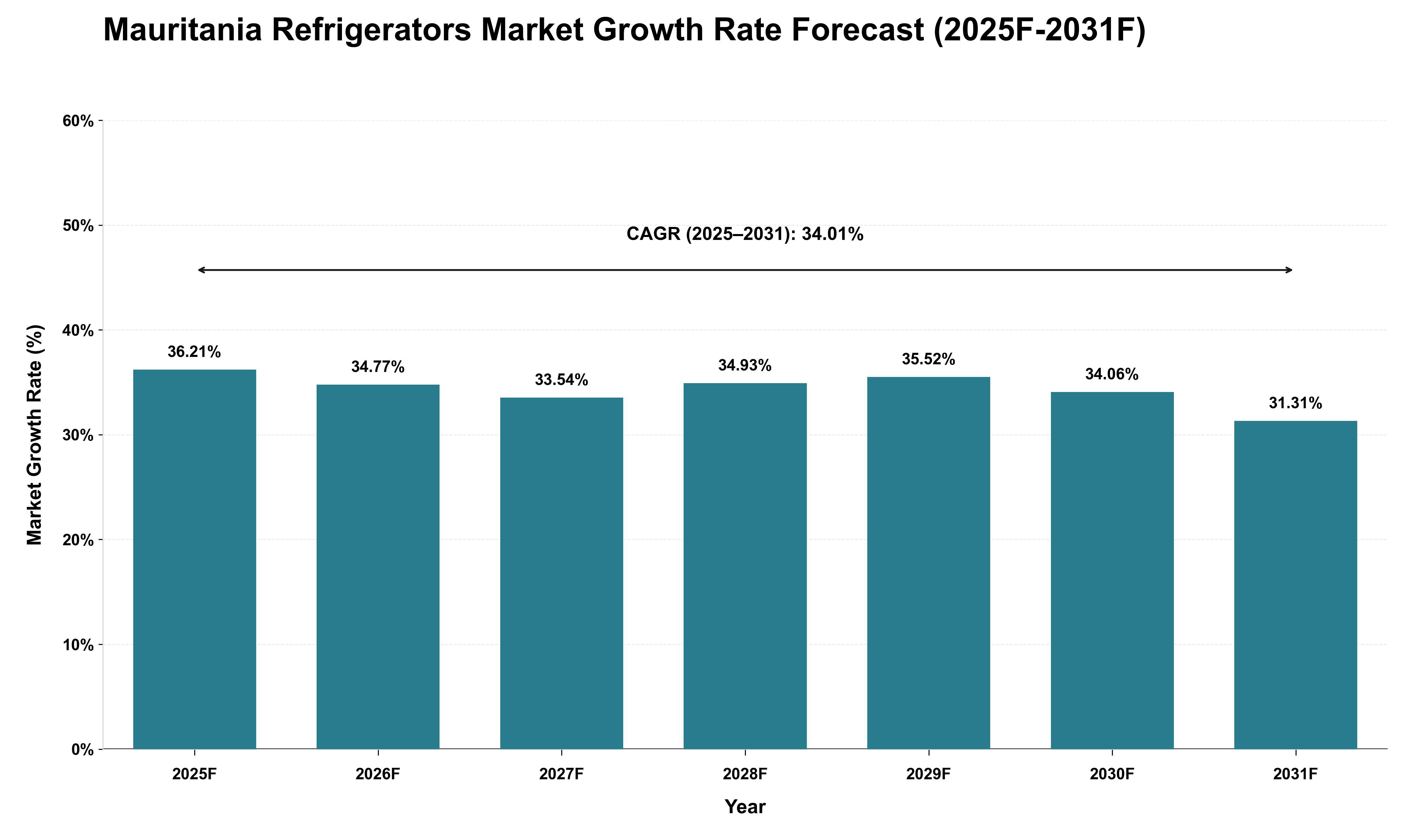 Mauritania Refrigerators Market Growth Rate Analysis (2025 - 2031)