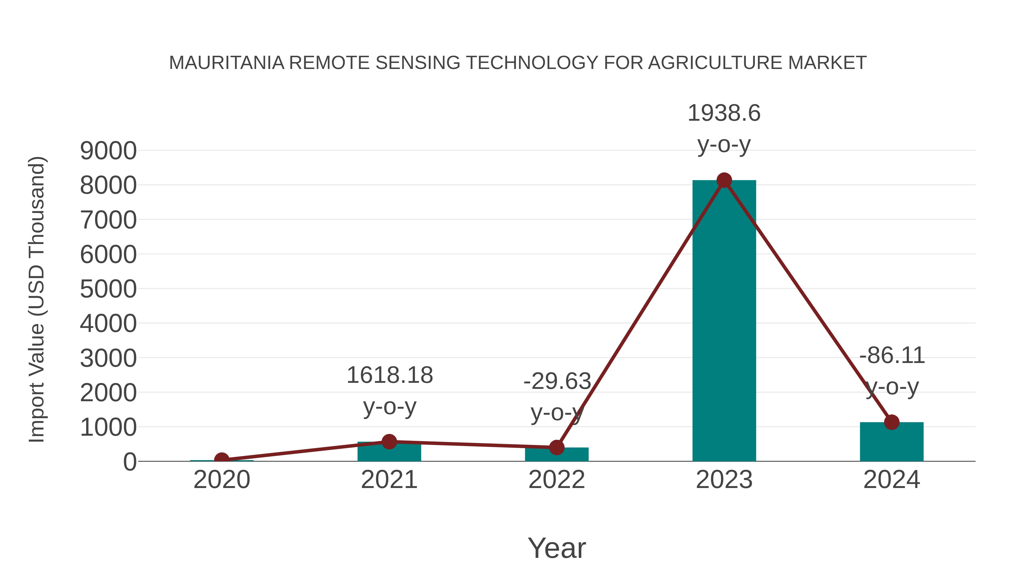  Mauritania Remote Sensing Technology for Agriculture Market: Import Trend Analysis