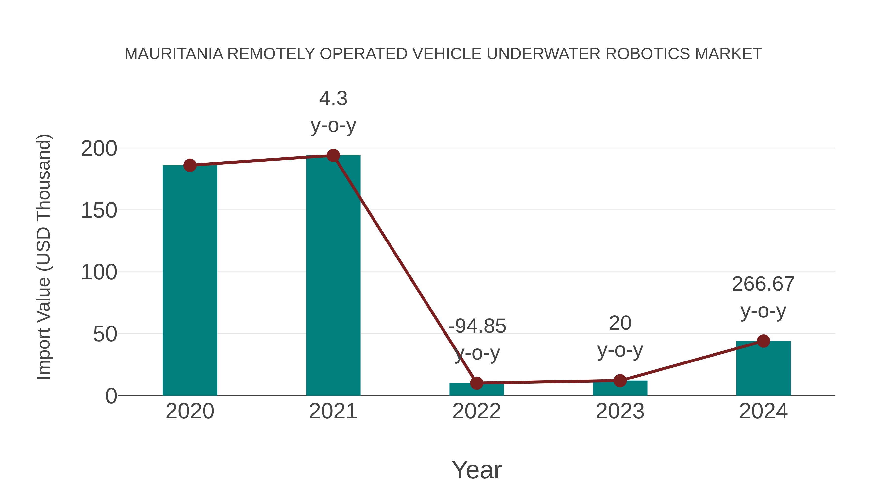 Mauritania Remotely Operated Vehicle Underwater Robotics Market: Import Trend Analysis