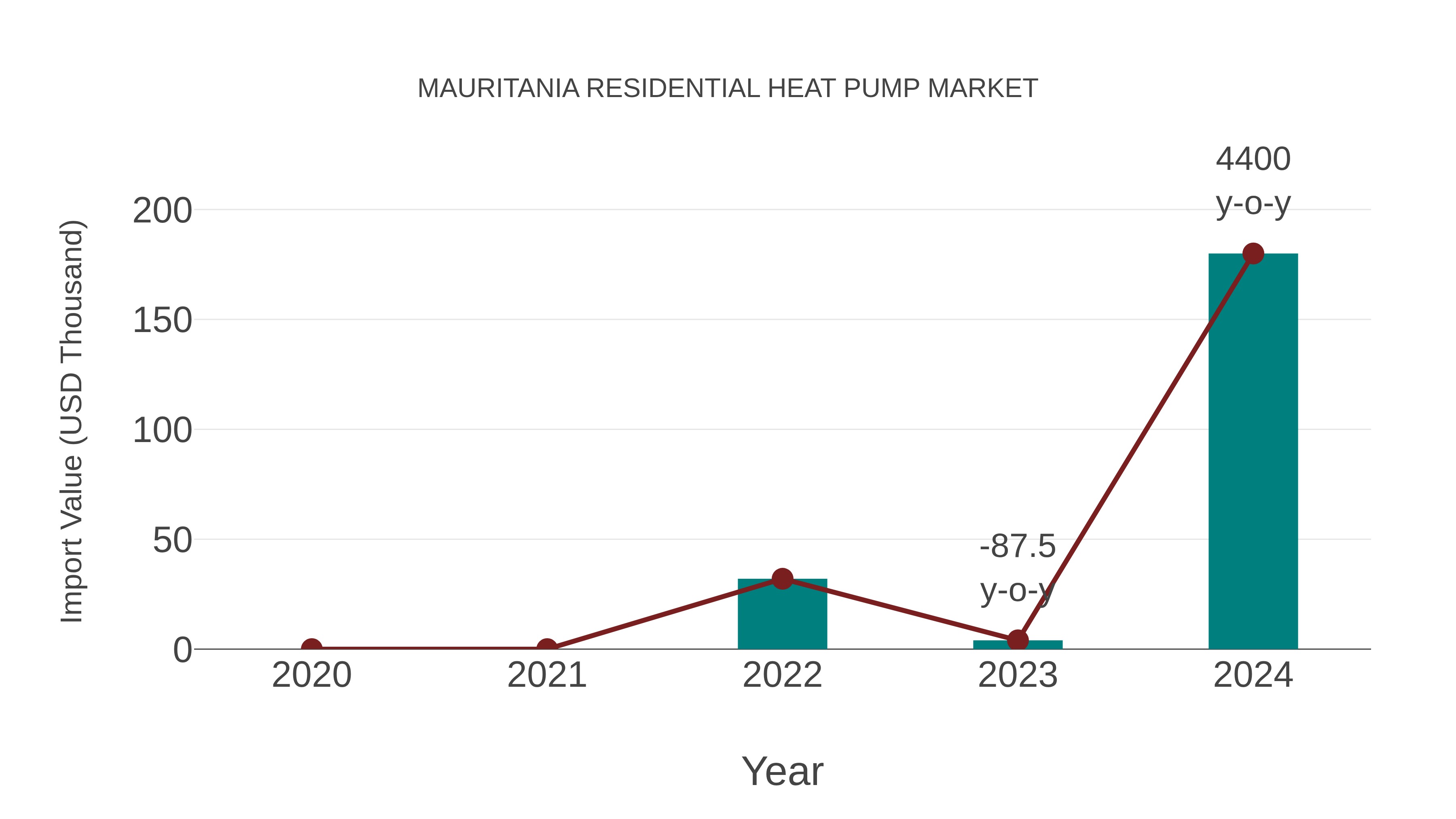 Mauritania Residential Heat Pump Market: Import Trend Analysis