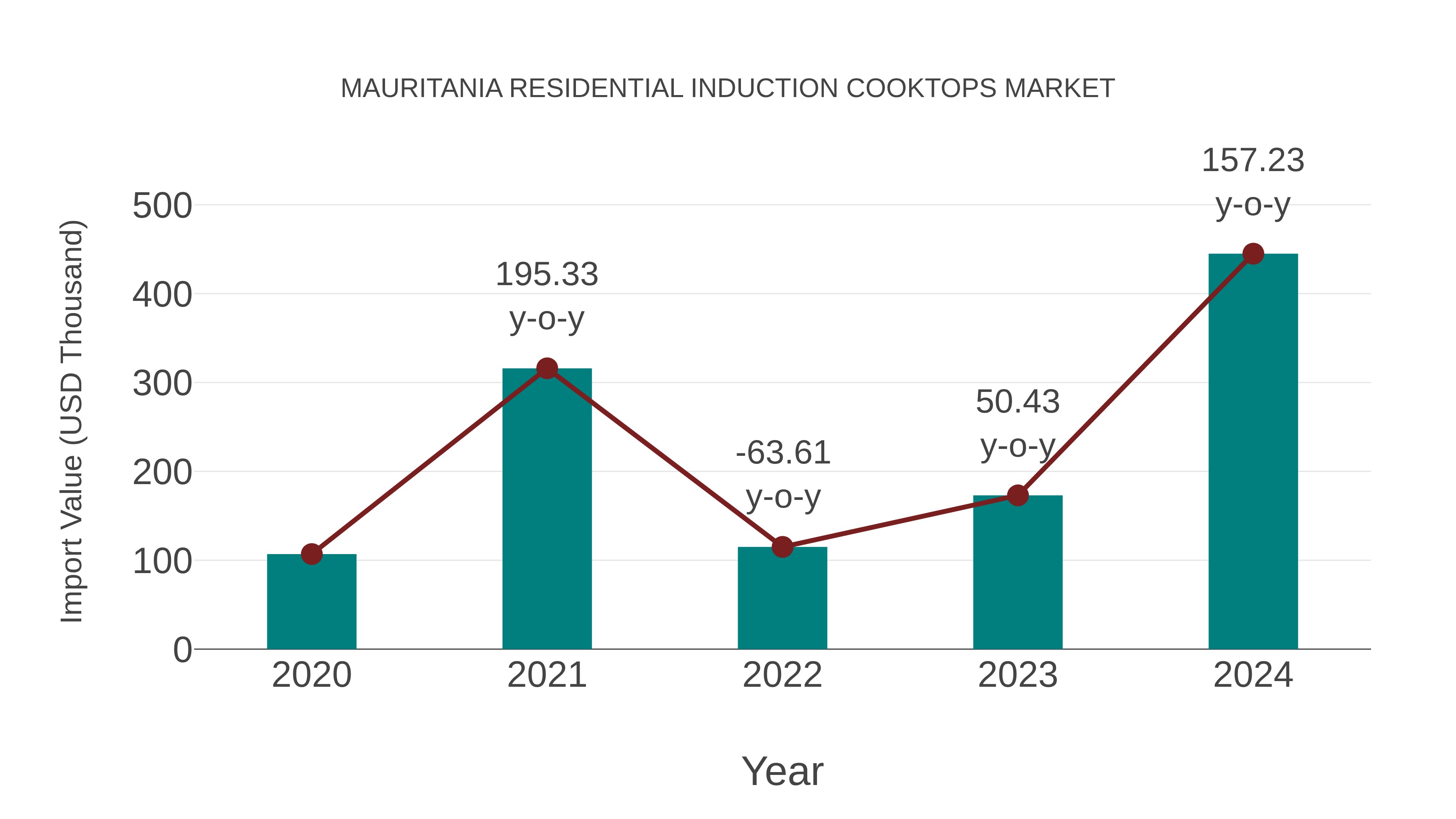  Mauritania Residential Induction Cooktops Market: Import Trend Analysis