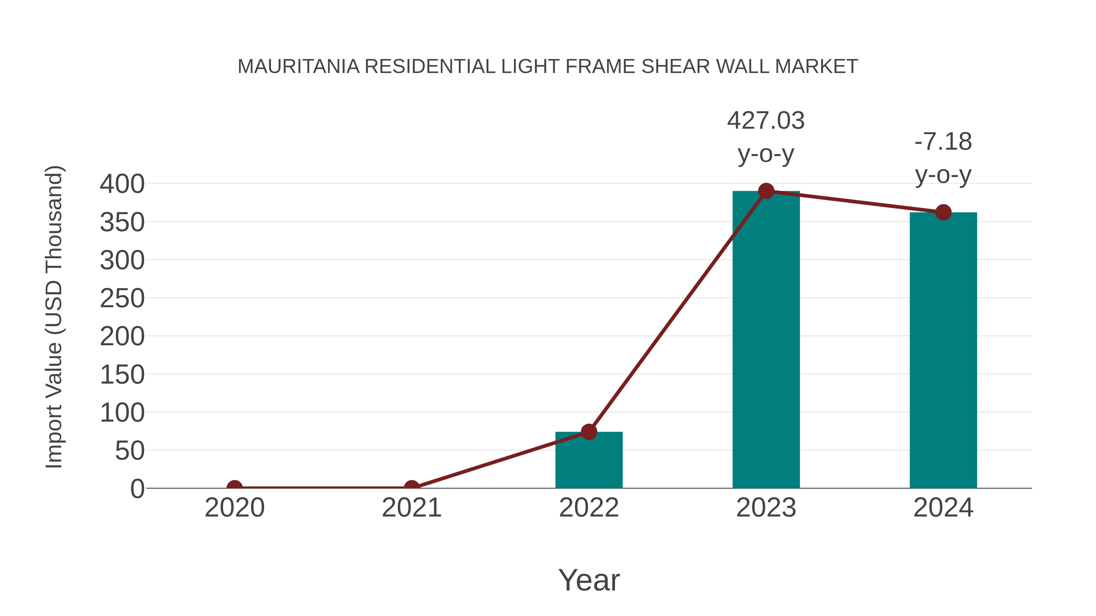  Mauritania Residential Light Frame Shear Wall Market: Import Trend Analysis