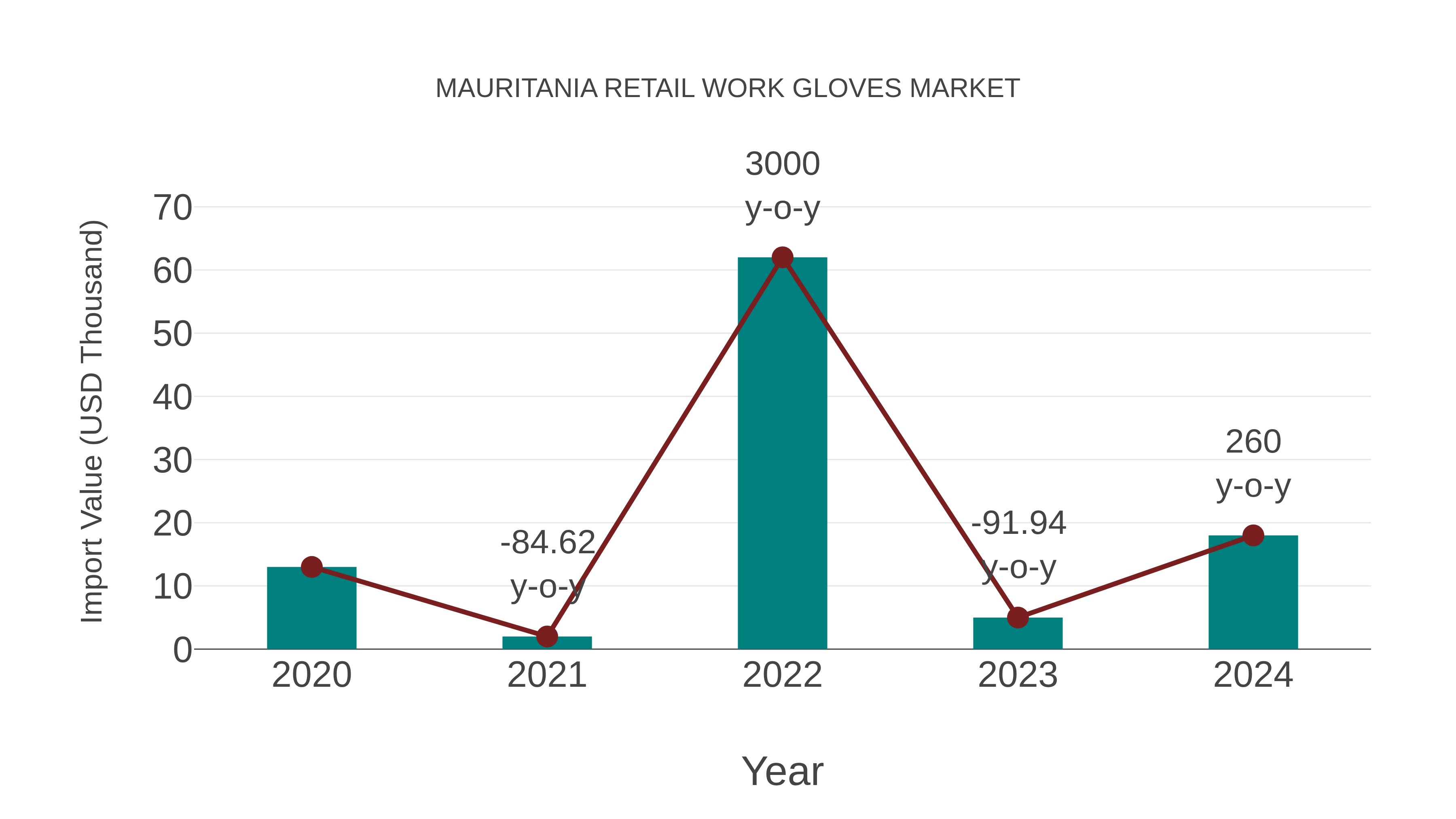  Mauritania Retail Work Gloves Market: Import Trend Analysis