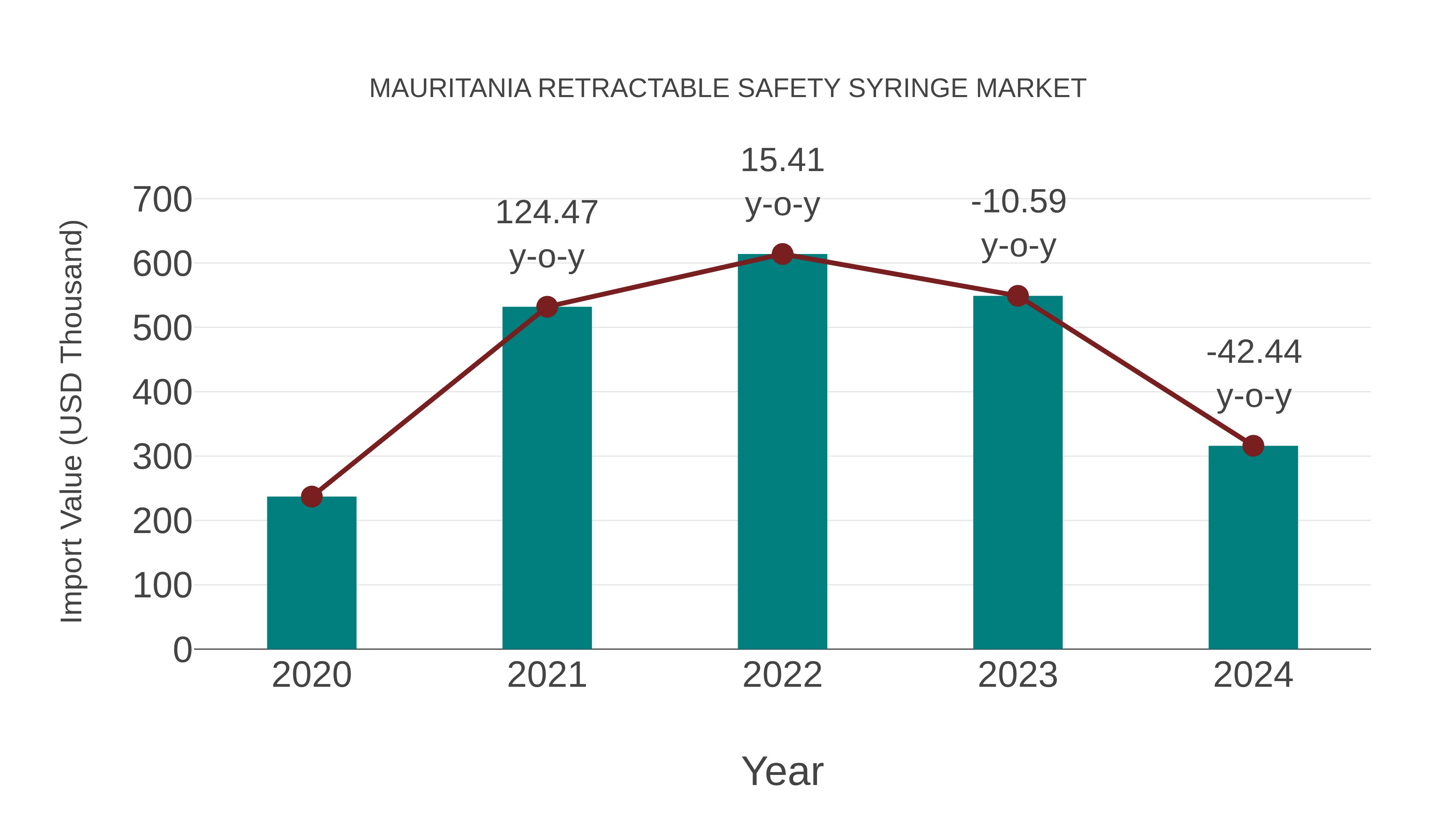 Mauritania Retractable Safety Syringe Market: Import Trend Analysis