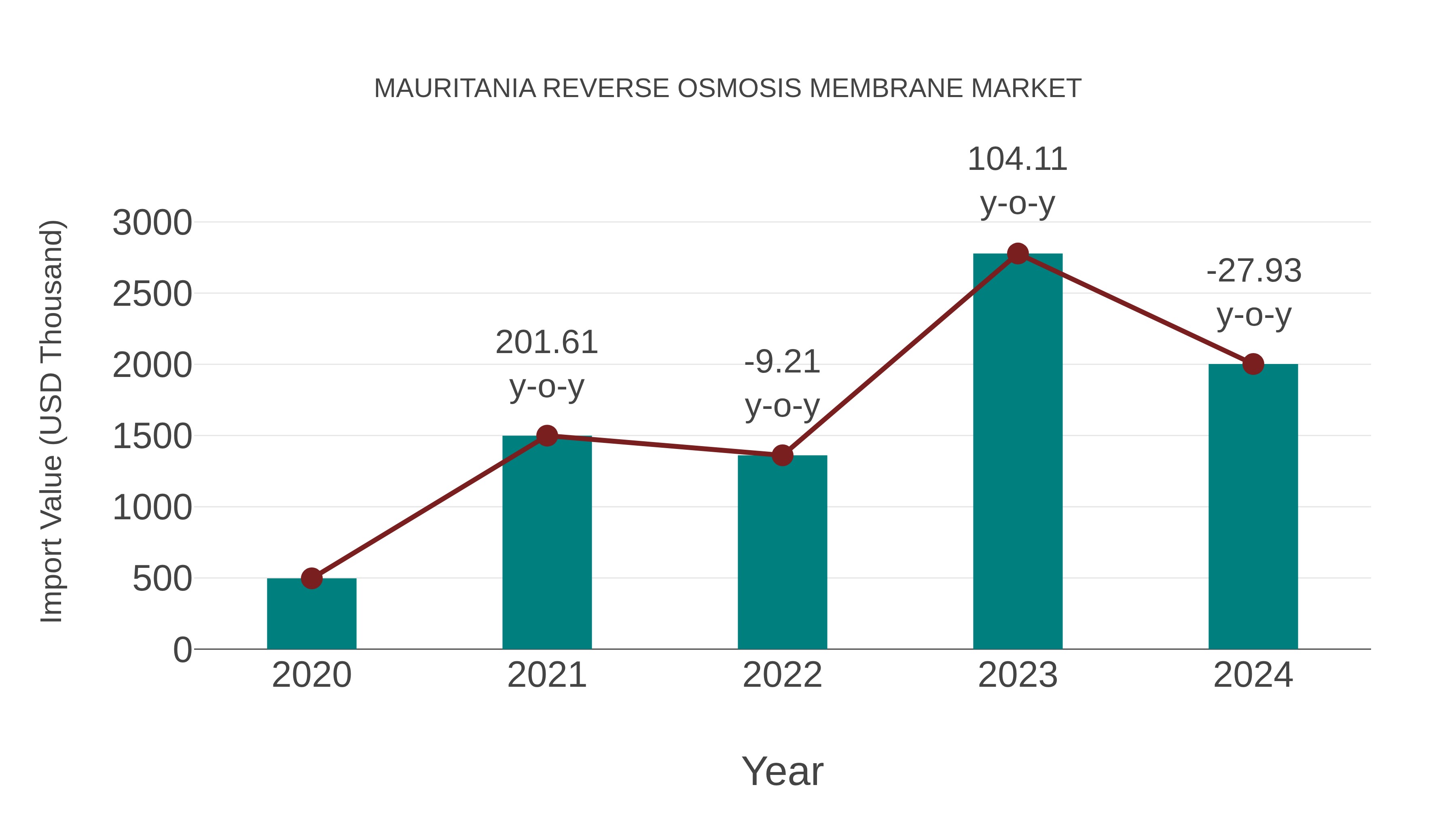 Mauritania Reverse Osmosis Membrane Market: Import Trend Analysis