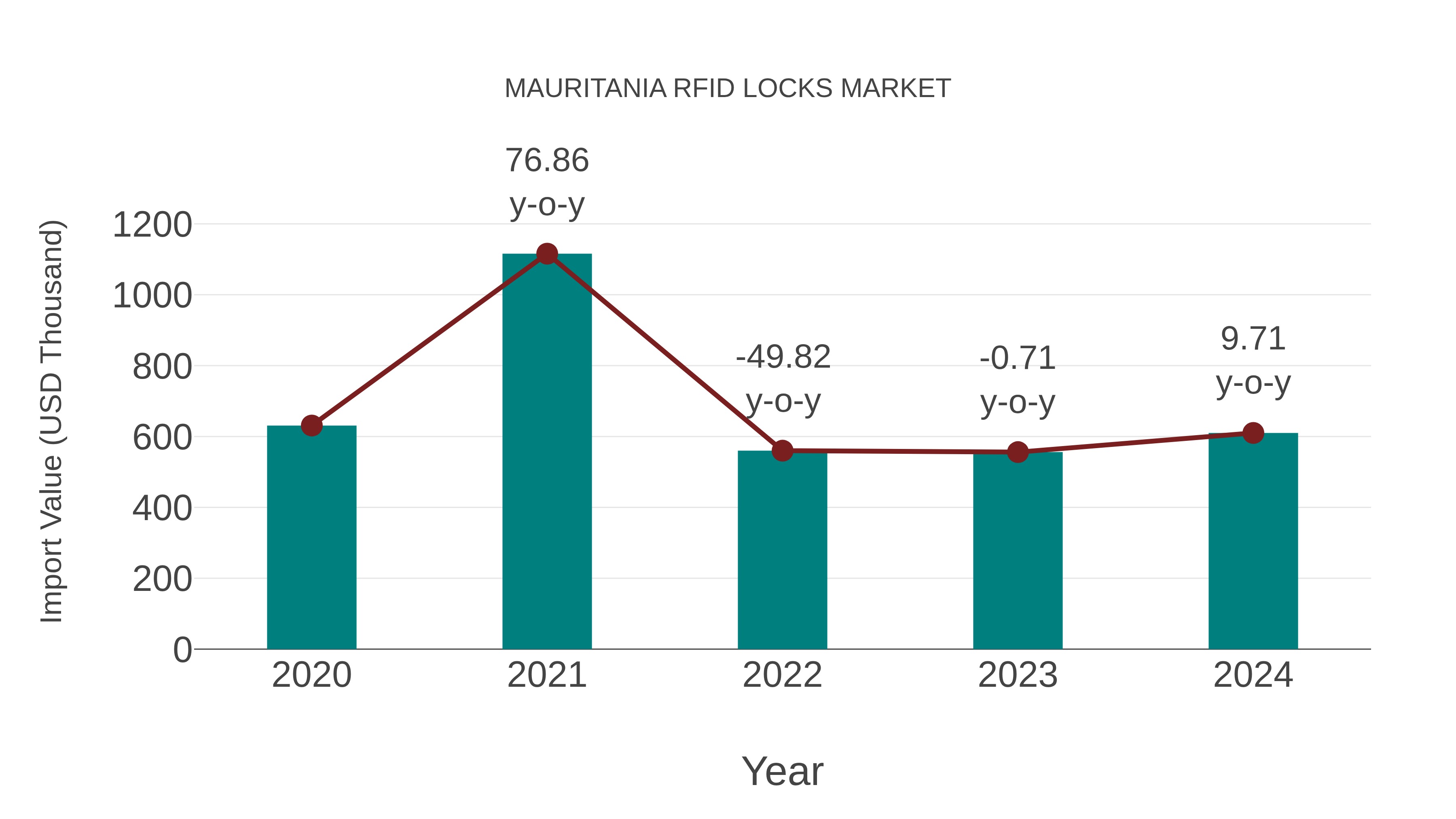  Mauritania Rfid Locks Market: Import Trend Analysis