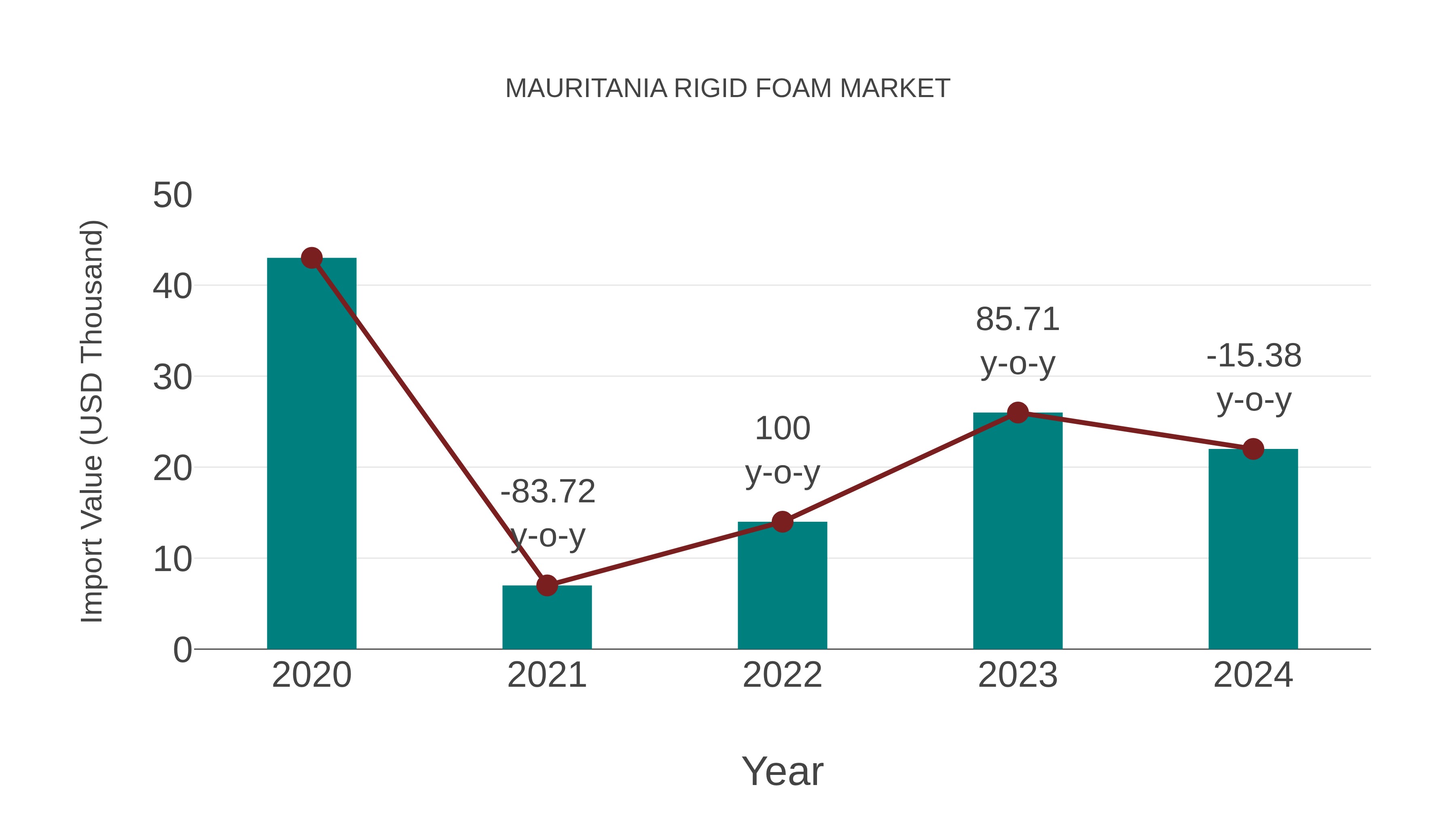 Mauritania Rigid Foam Market: Import Trend Analysis