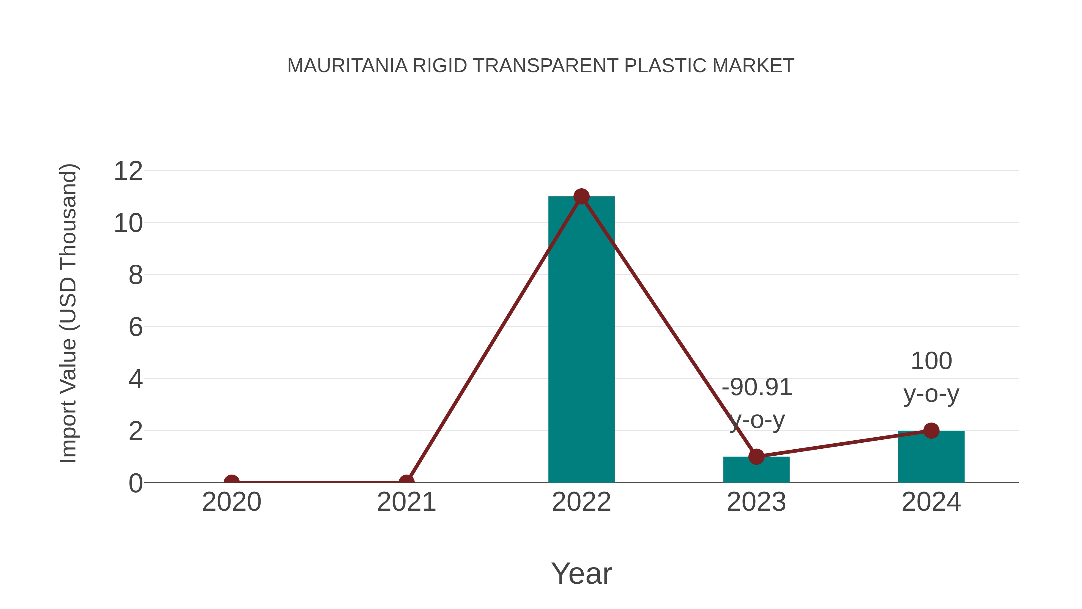  Mauritania Rigid Transparent Plastic Market: Import Trend Analysis