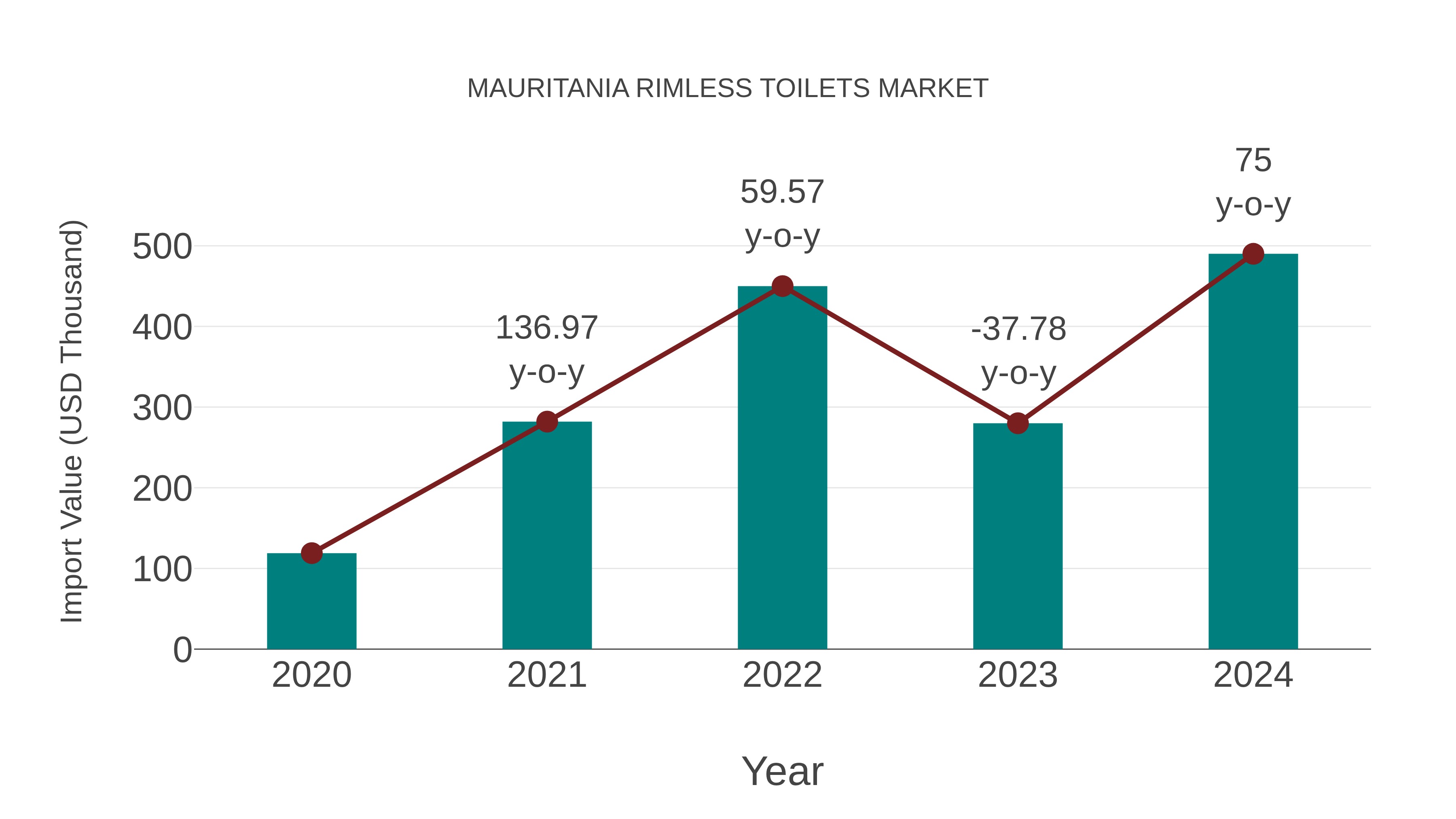  Mauritania Rimless Toilets Market: Import Trend Analysis