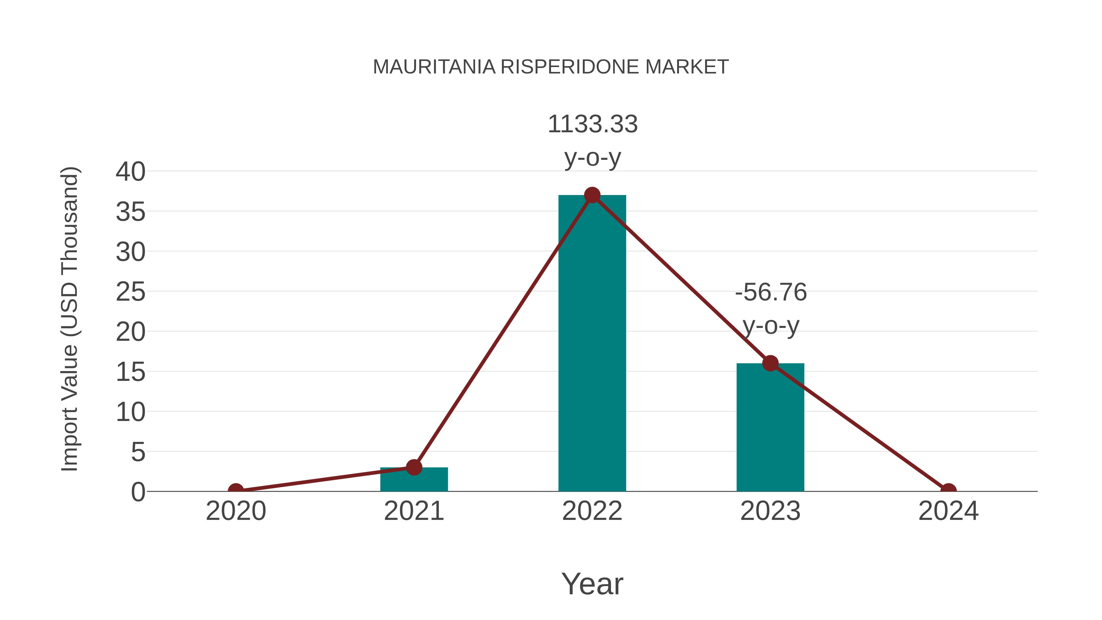 Mauritania Risperidone Market: Import Trend Analysis