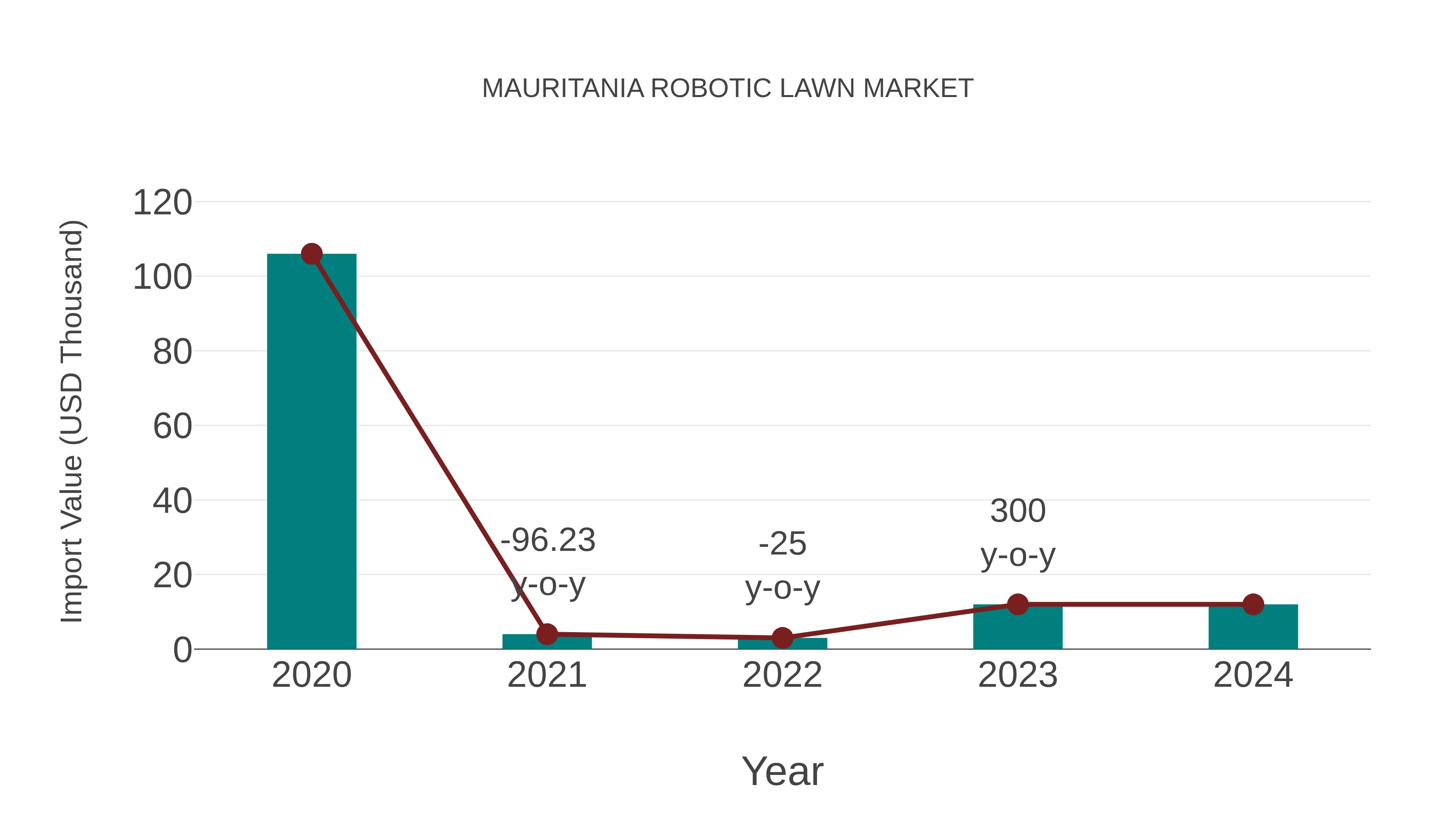  Mauritania Robotic Lawn Market: Import Trend Analysis