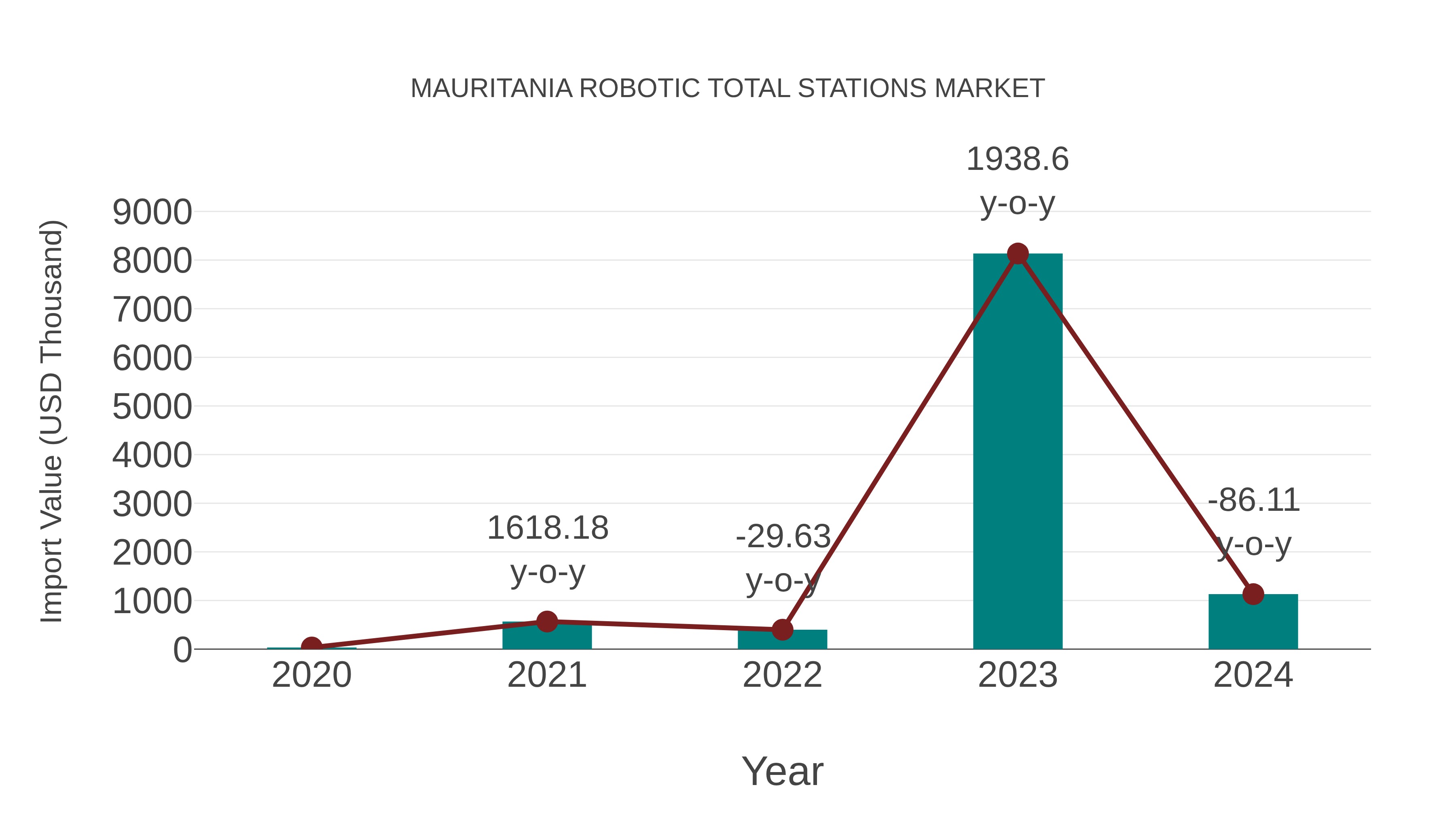  Mauritania Robotic Total Stations Market: Import Trend Analysis