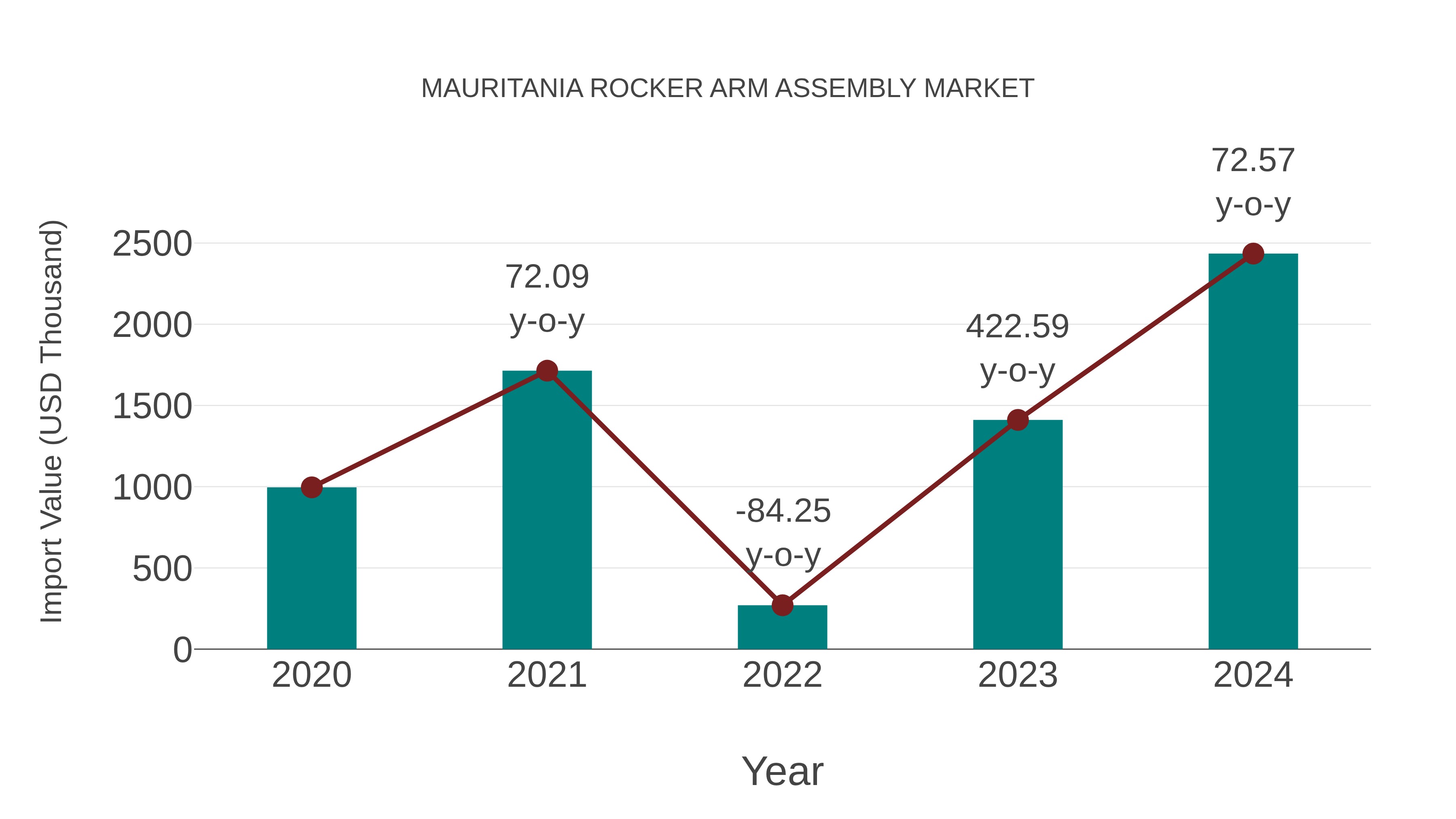  Mauritania Rocker Arm Assembly Market: Import Trend Analysis