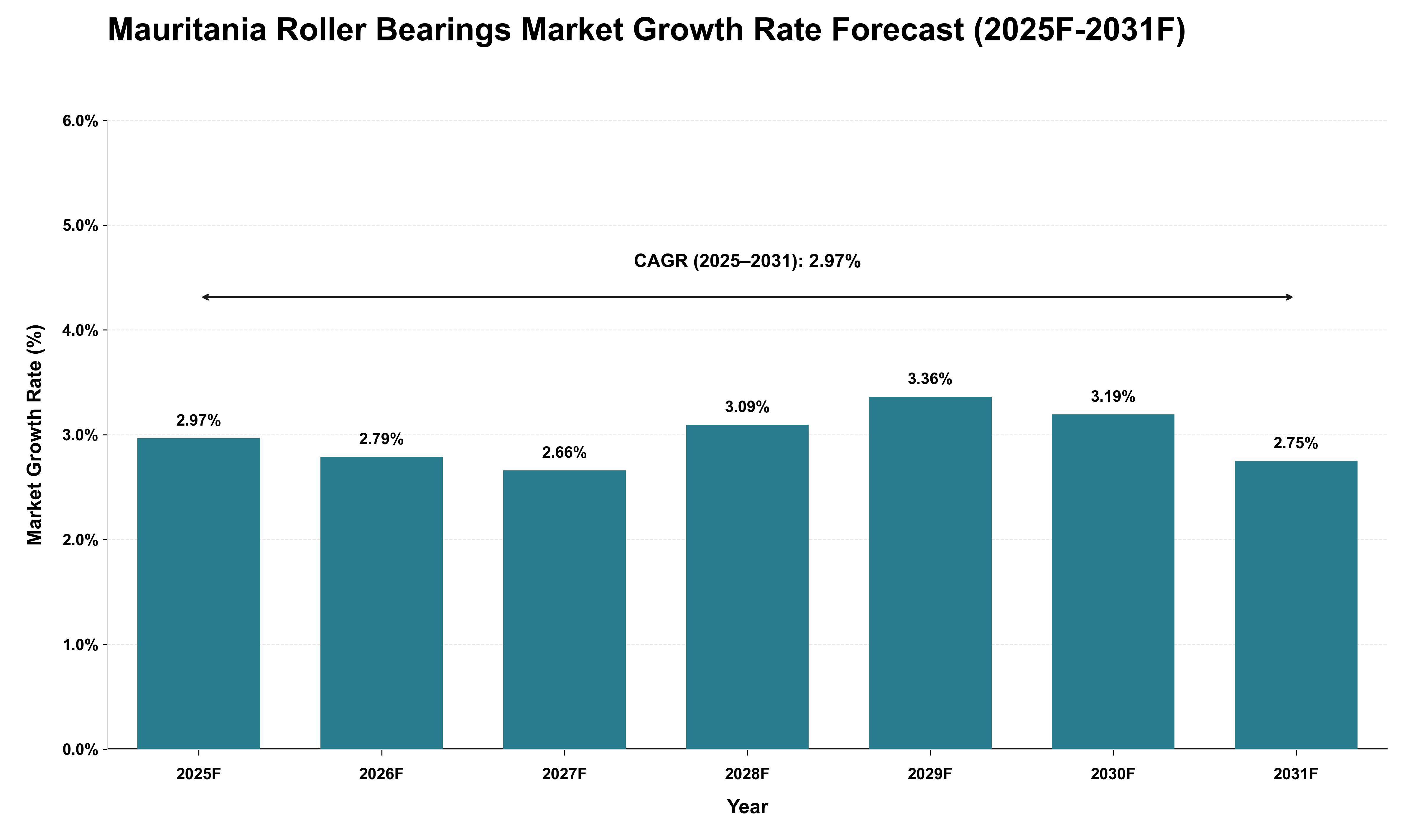 Mauritania Roller Bearings Market Growth Rate Analysis (2025 - 2031)