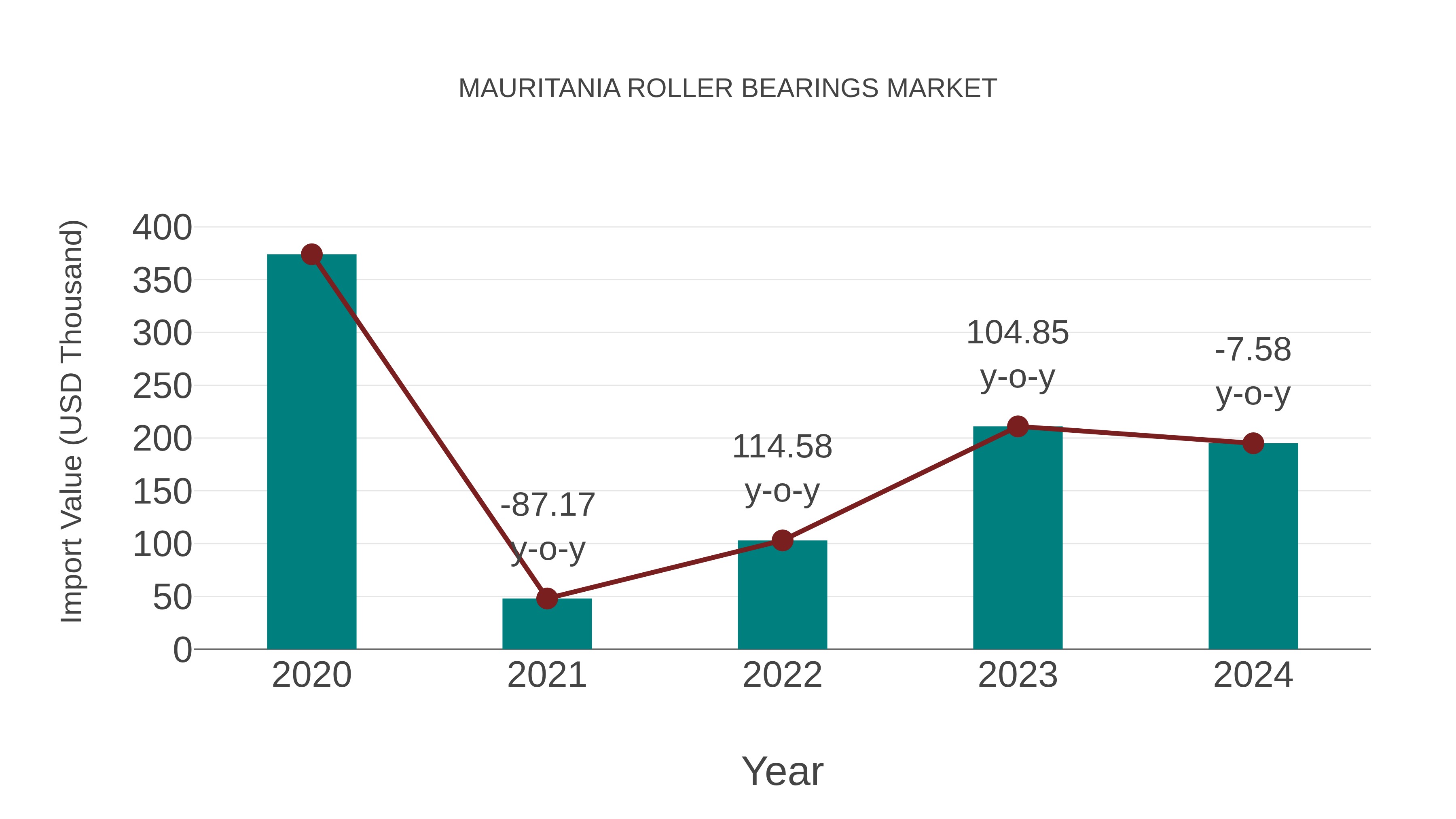 Mauritania Roller Bearings Market: Import Trend Analysis
