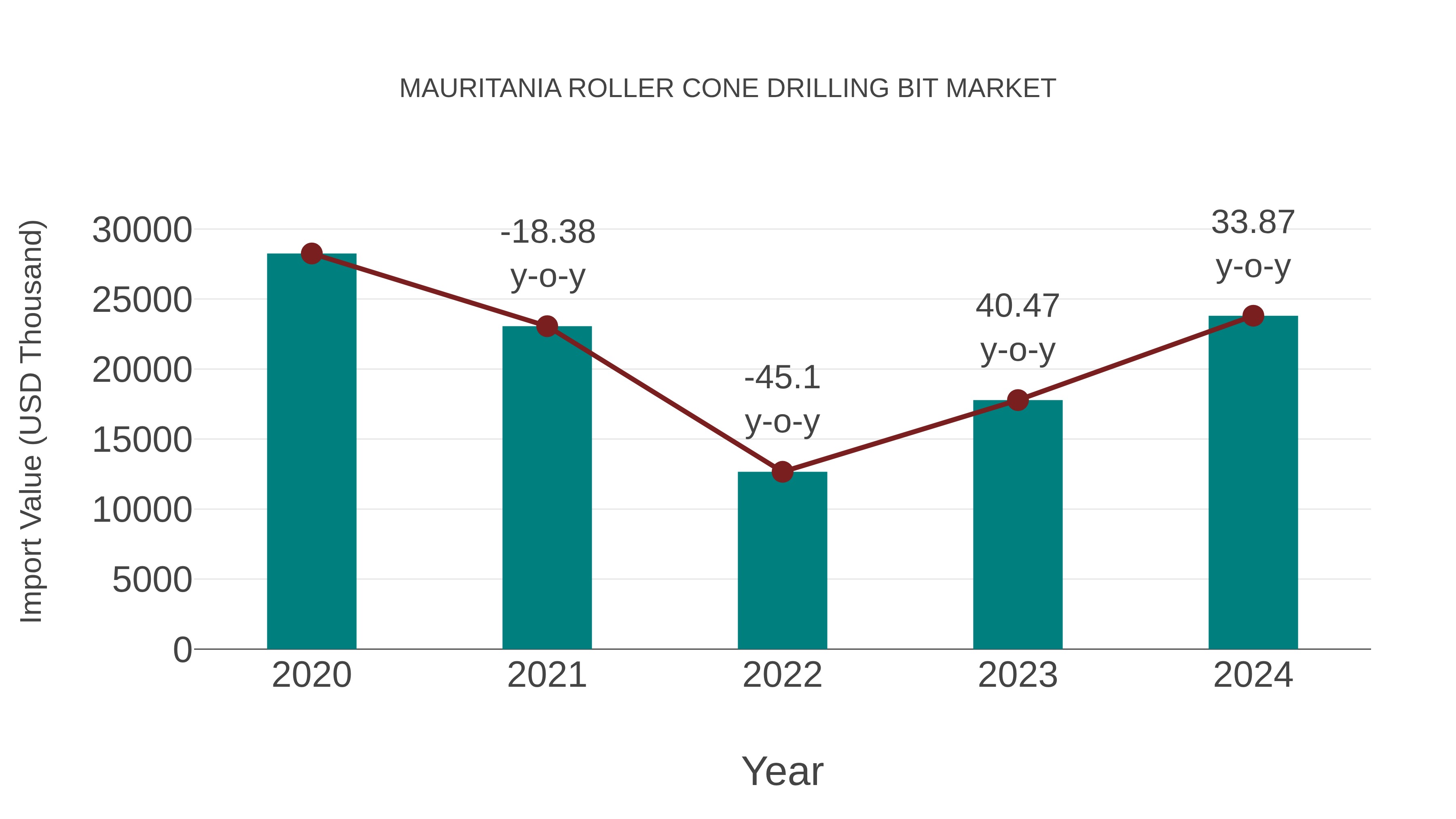 Mauritania Roller Cone Drilling Bit Market: Import Trend Analysis