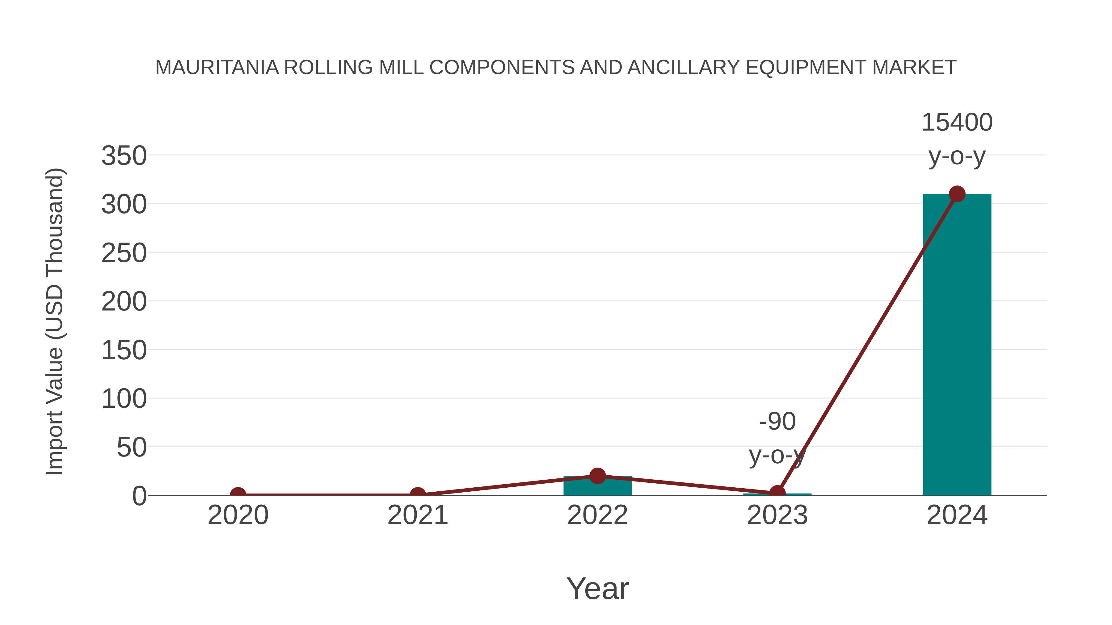  Mauritania Rolling Mill Components and Ancillary Equipment Market: Import Trend Analysis