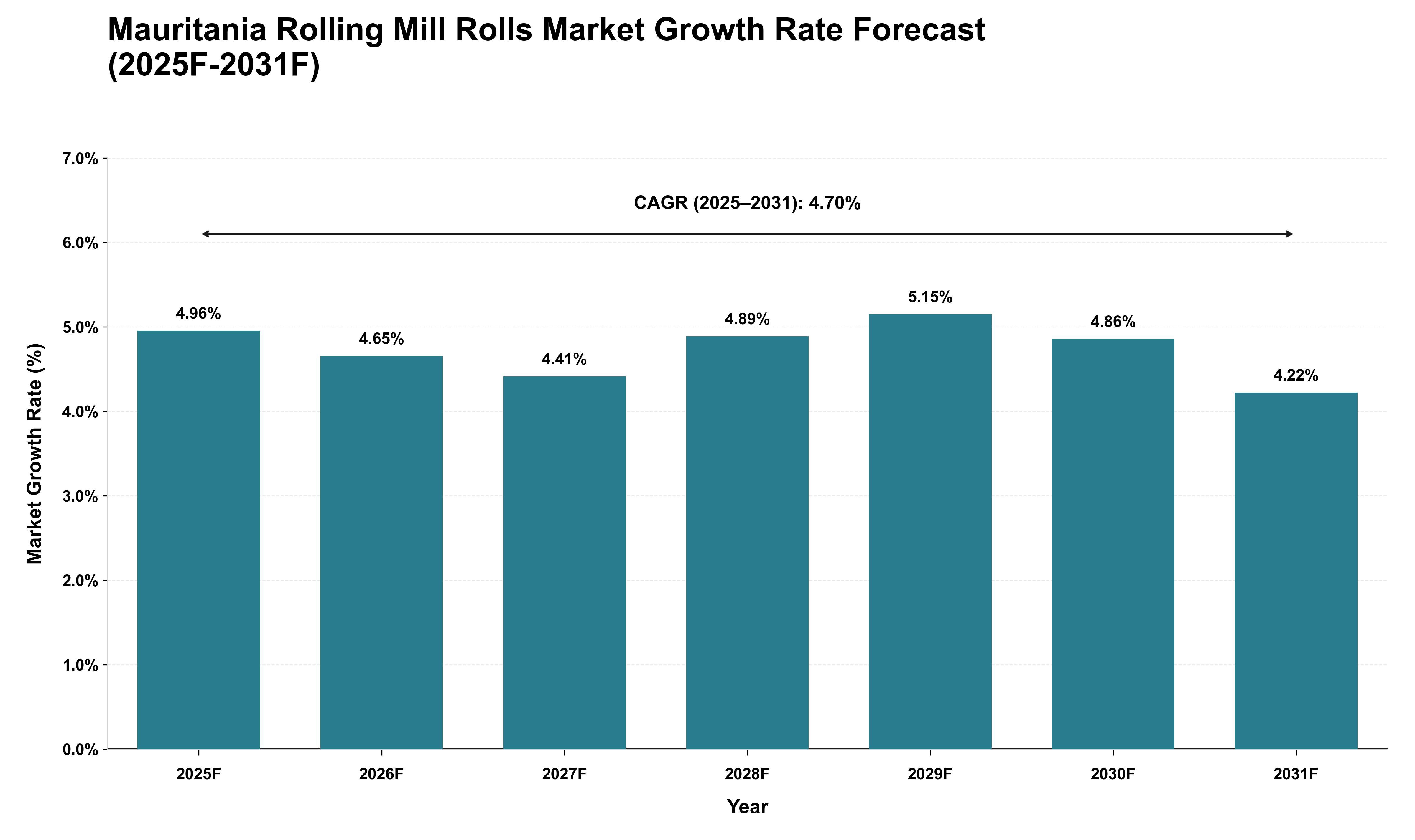Mauritania Rolling Mill Rolls Market Growth Rate Analysis (2025 - 2031)