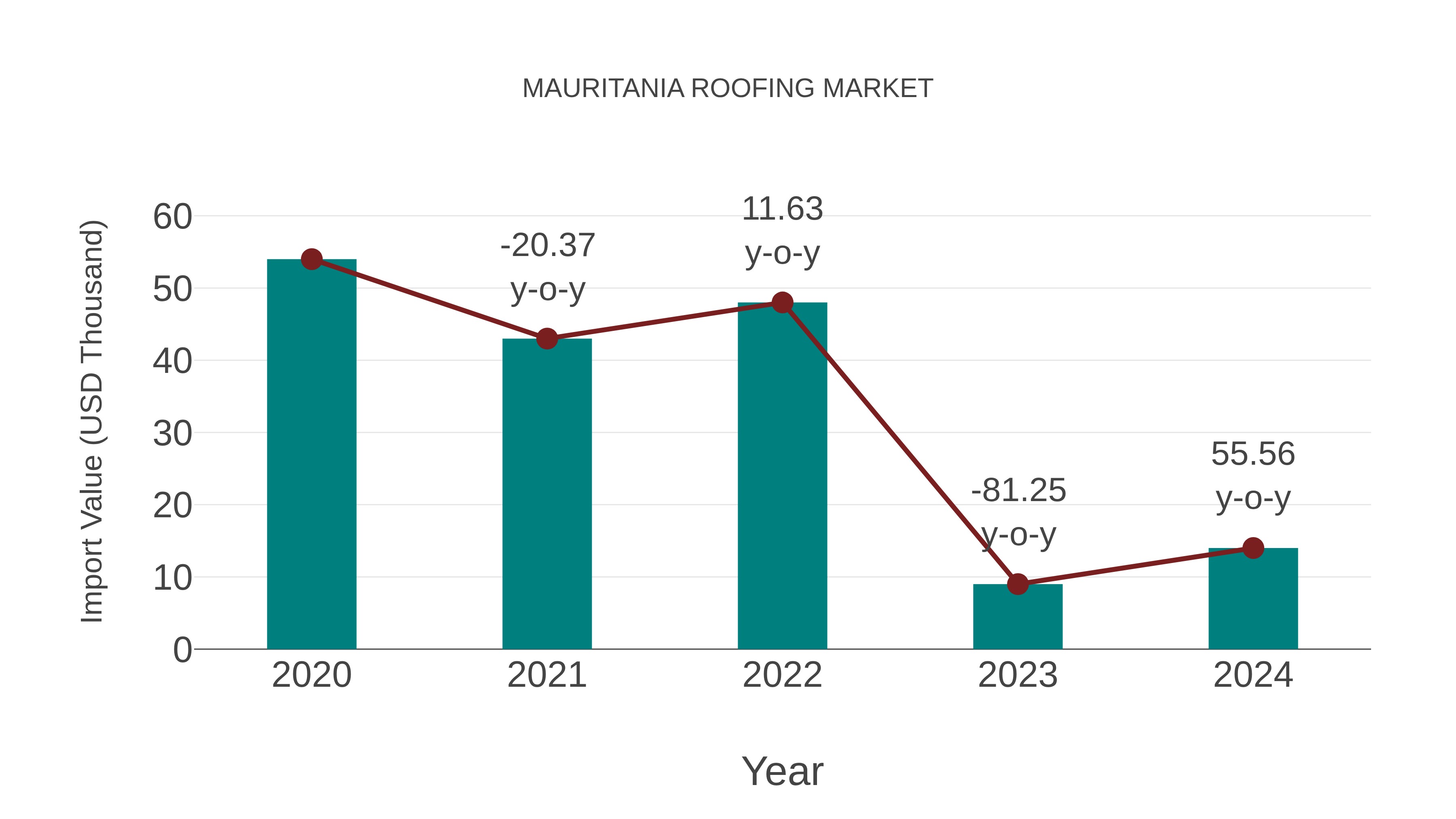  Mauritania Roofing Market: Import Trend Analysis