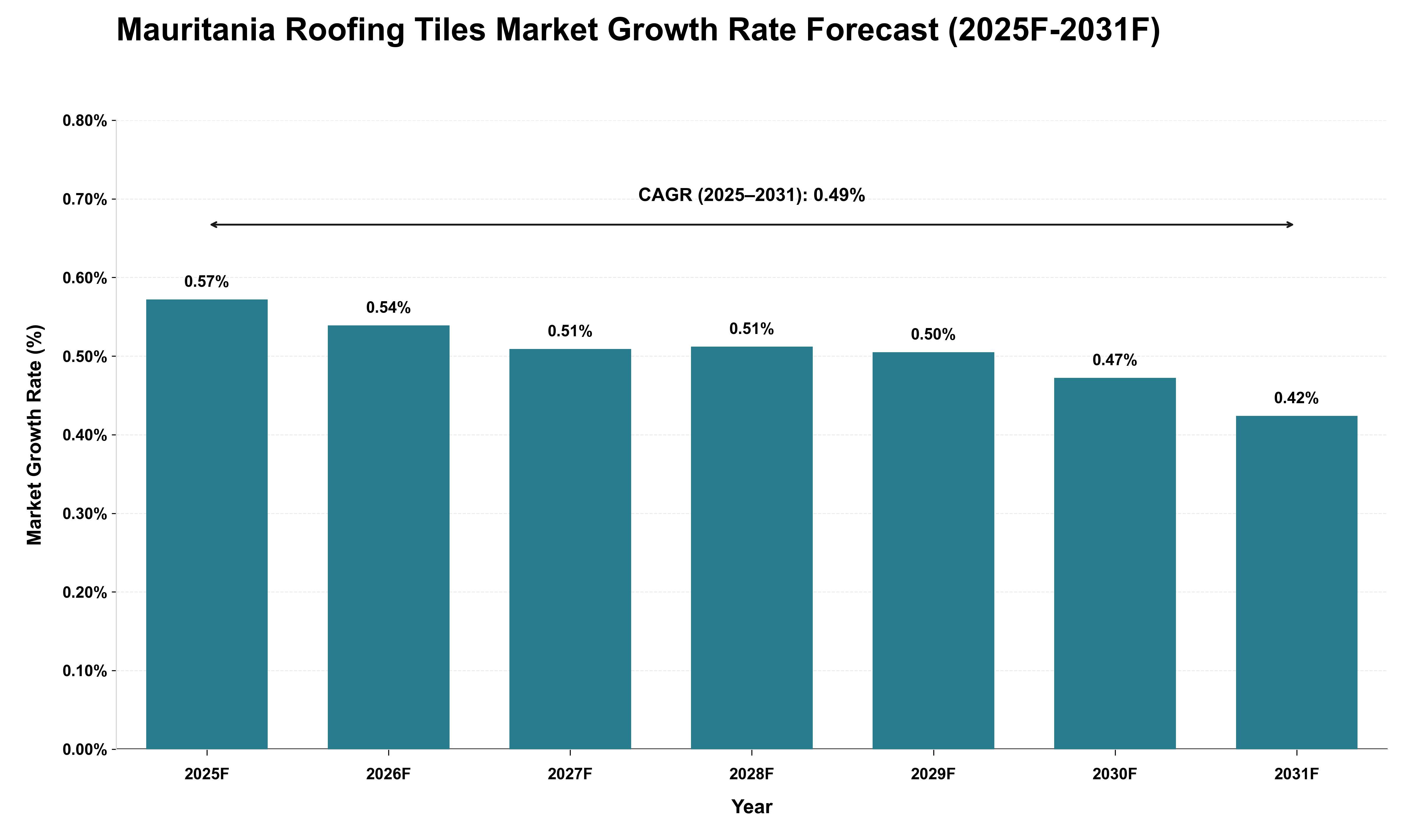 Mauritania Roofing Tiles Market Growth Rate Analysis (2025 - 2031)