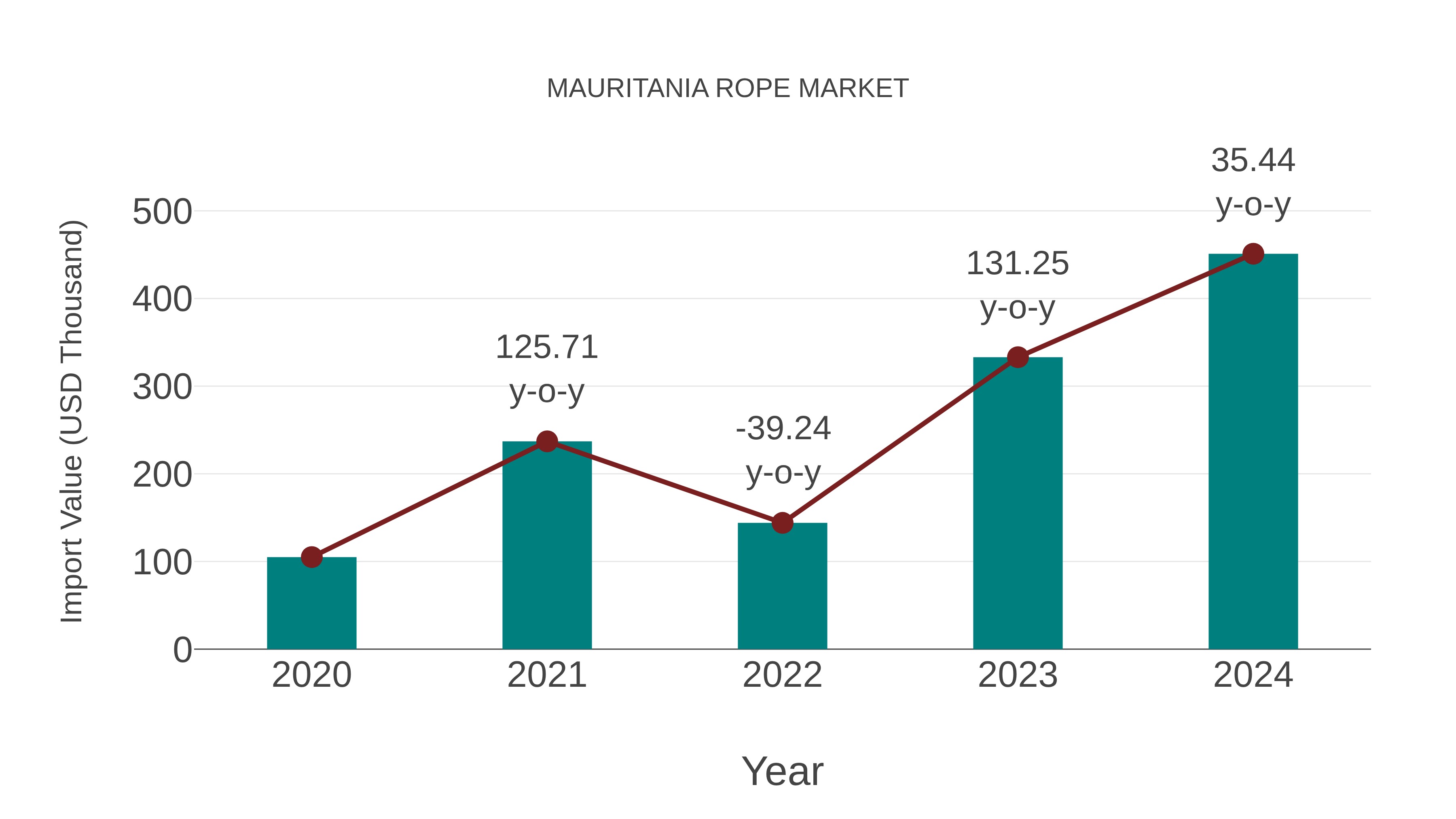 Mauritania Rope Market: Import Trend Analysis