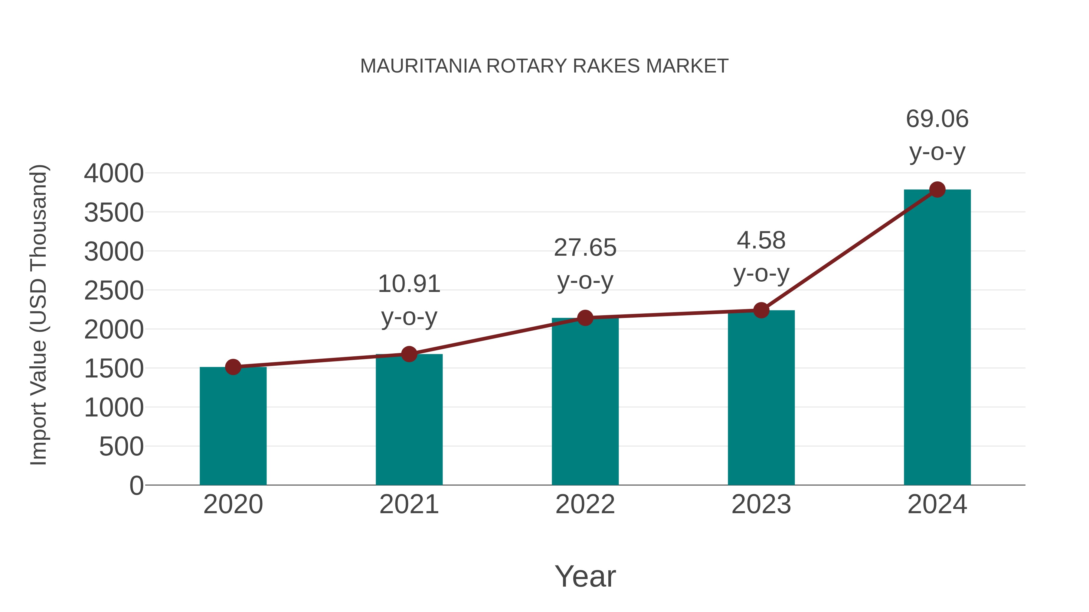  Mauritania Rotary Rakes Market: Import Trend Analysis