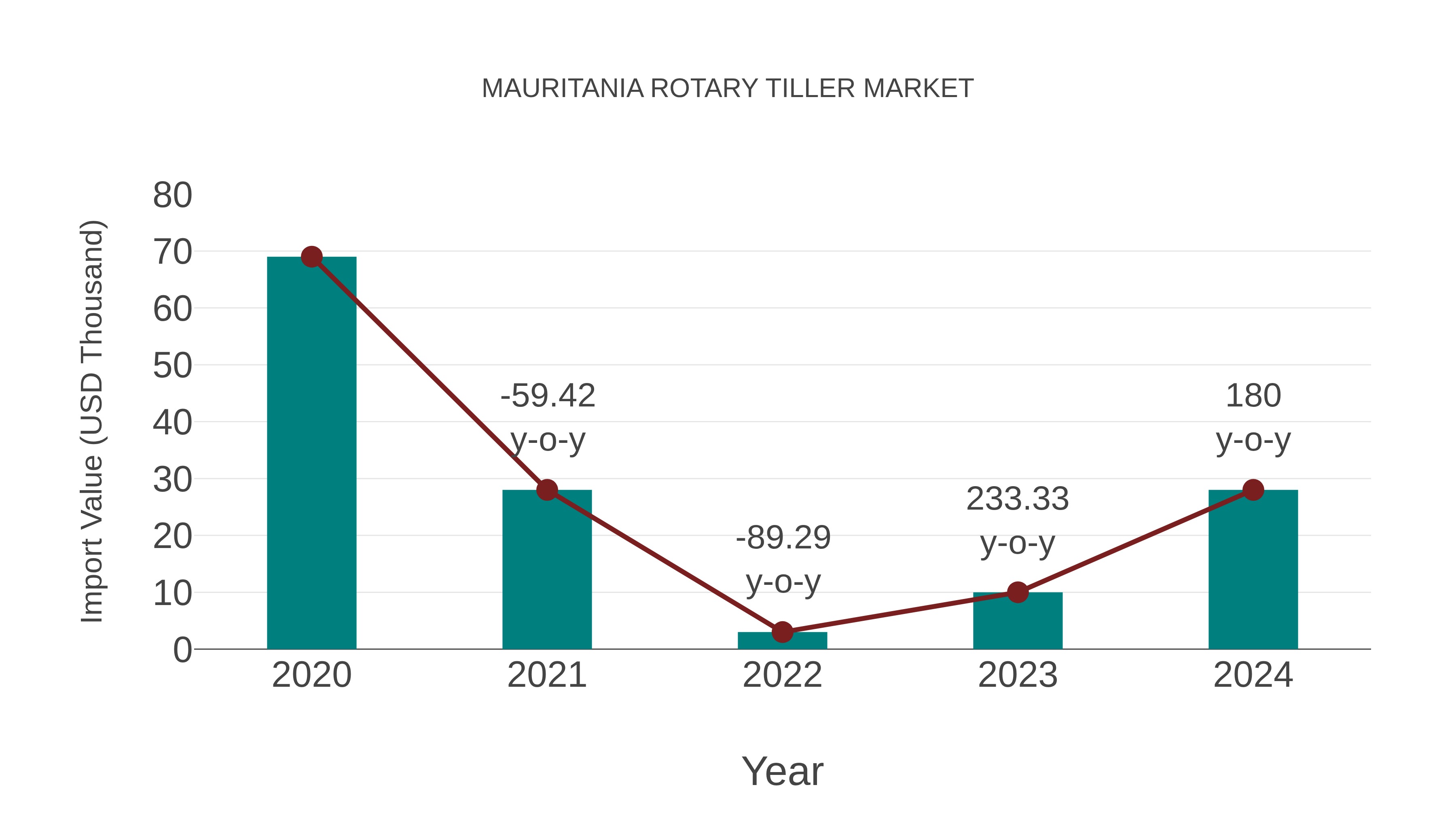  Mauritania Rotary Tiller Market: Import Trend Analysis