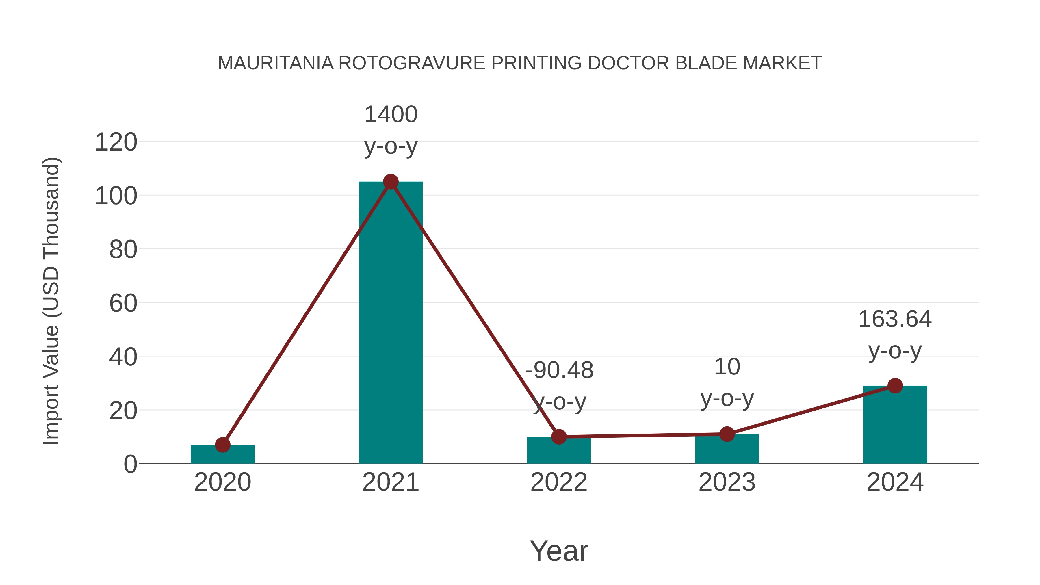 Mauritania Rotogravure Printing Doctor Blade Market: Import Trend Analysis