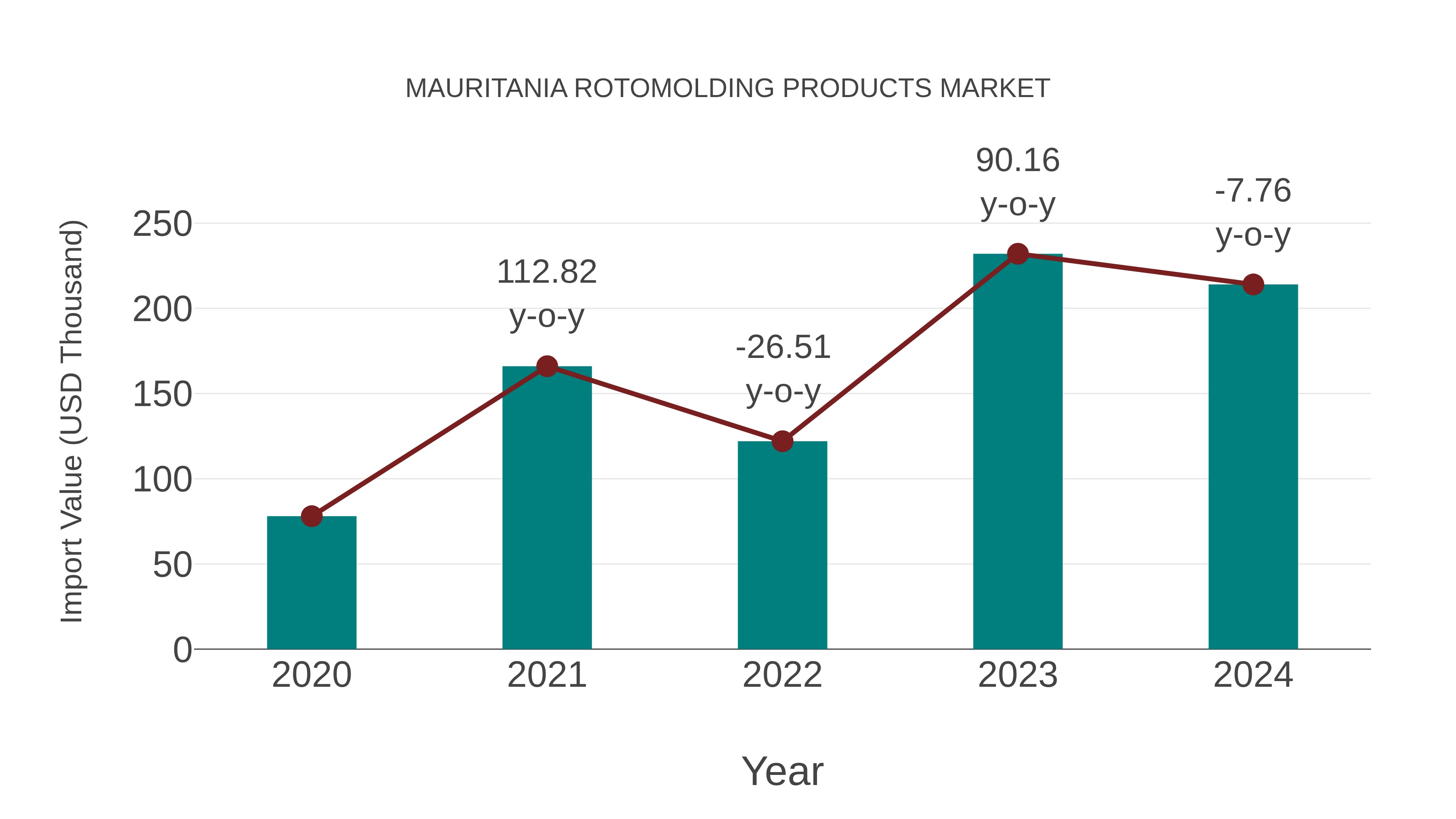 Mauritania Rotomolding Products Market: Import Trend Analysis