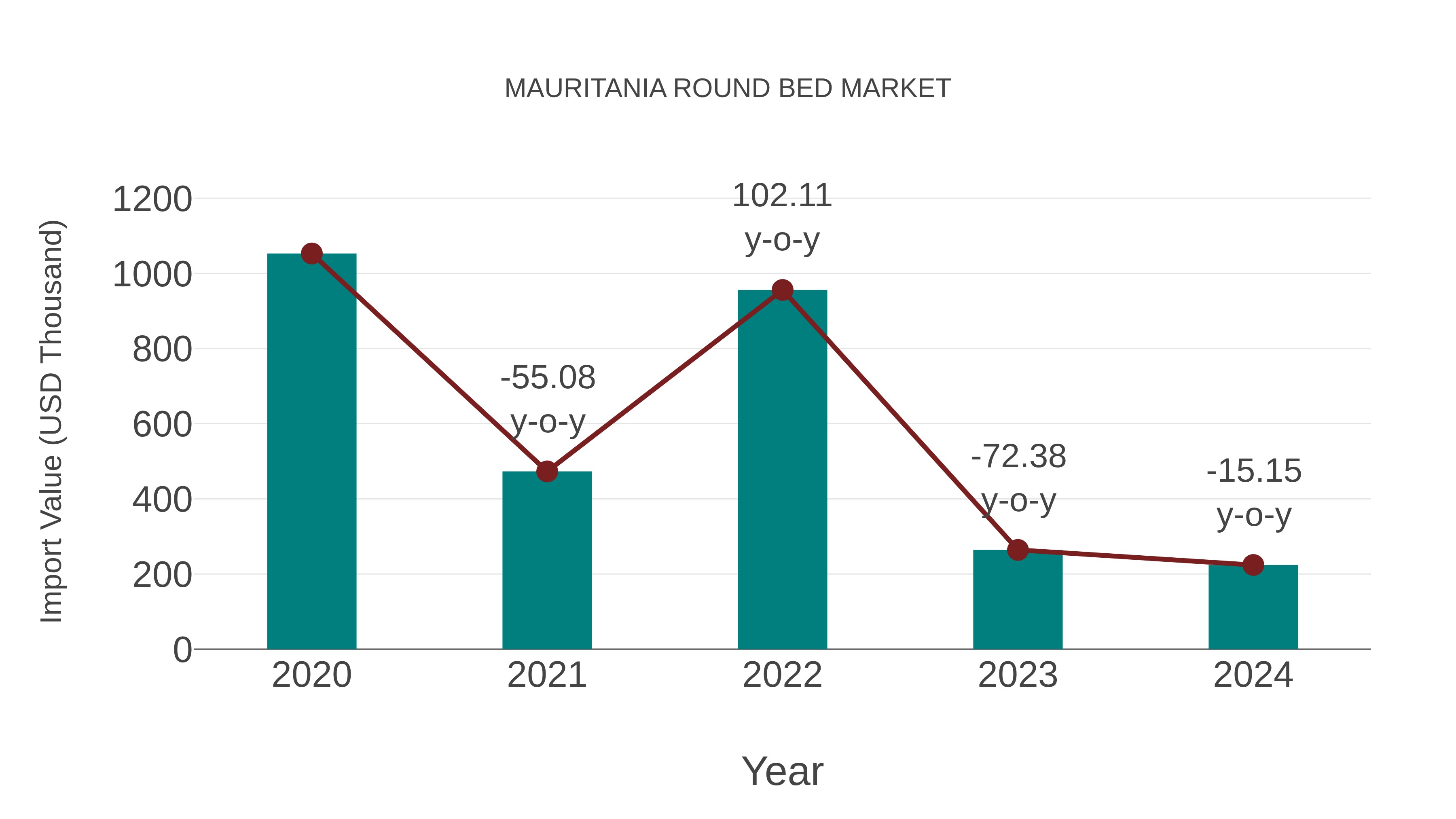  Mauritania Round Bed Market: Import Trend Analysis