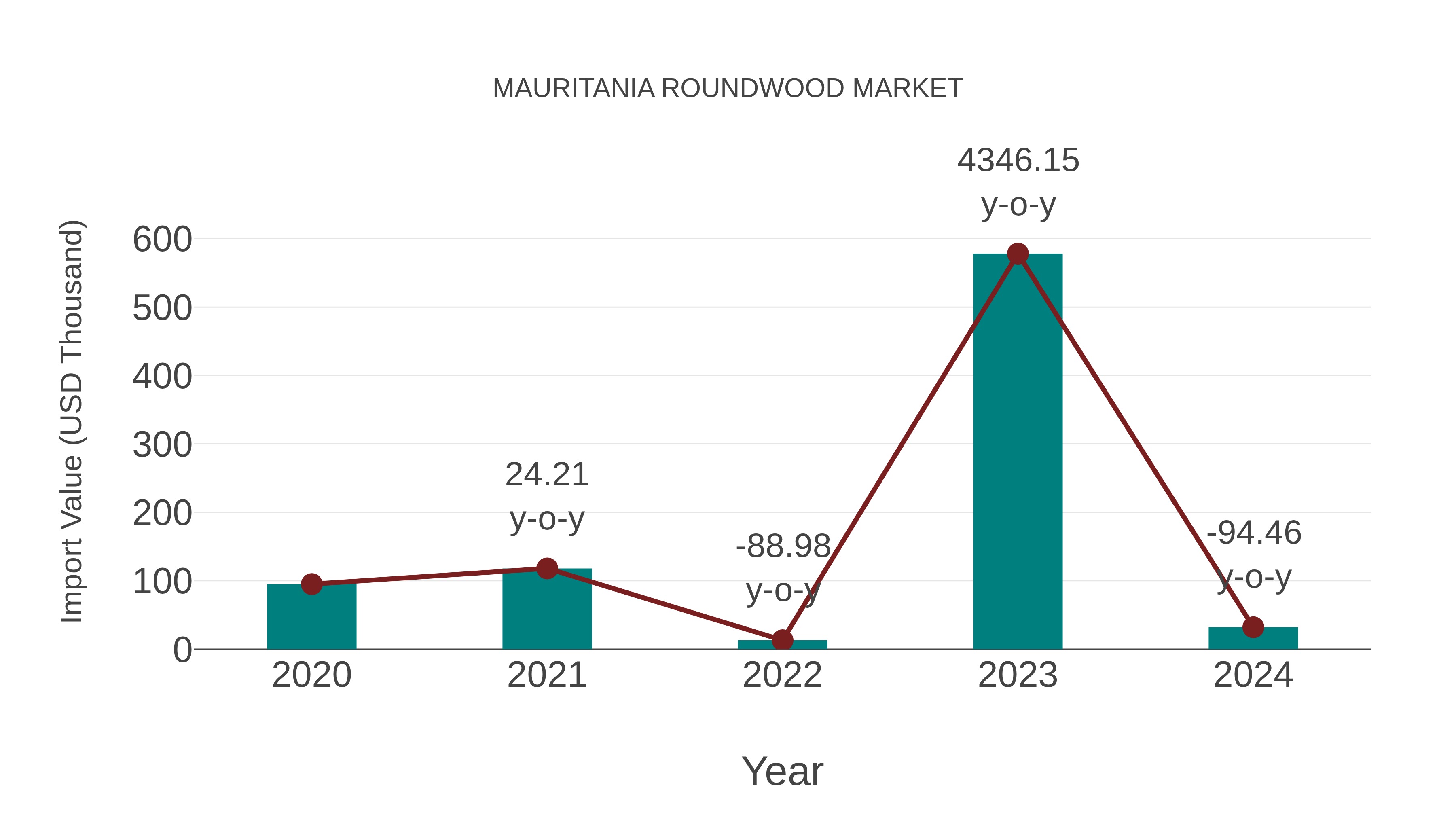  Mauritania Roundwood Market: Import Trend Analysis