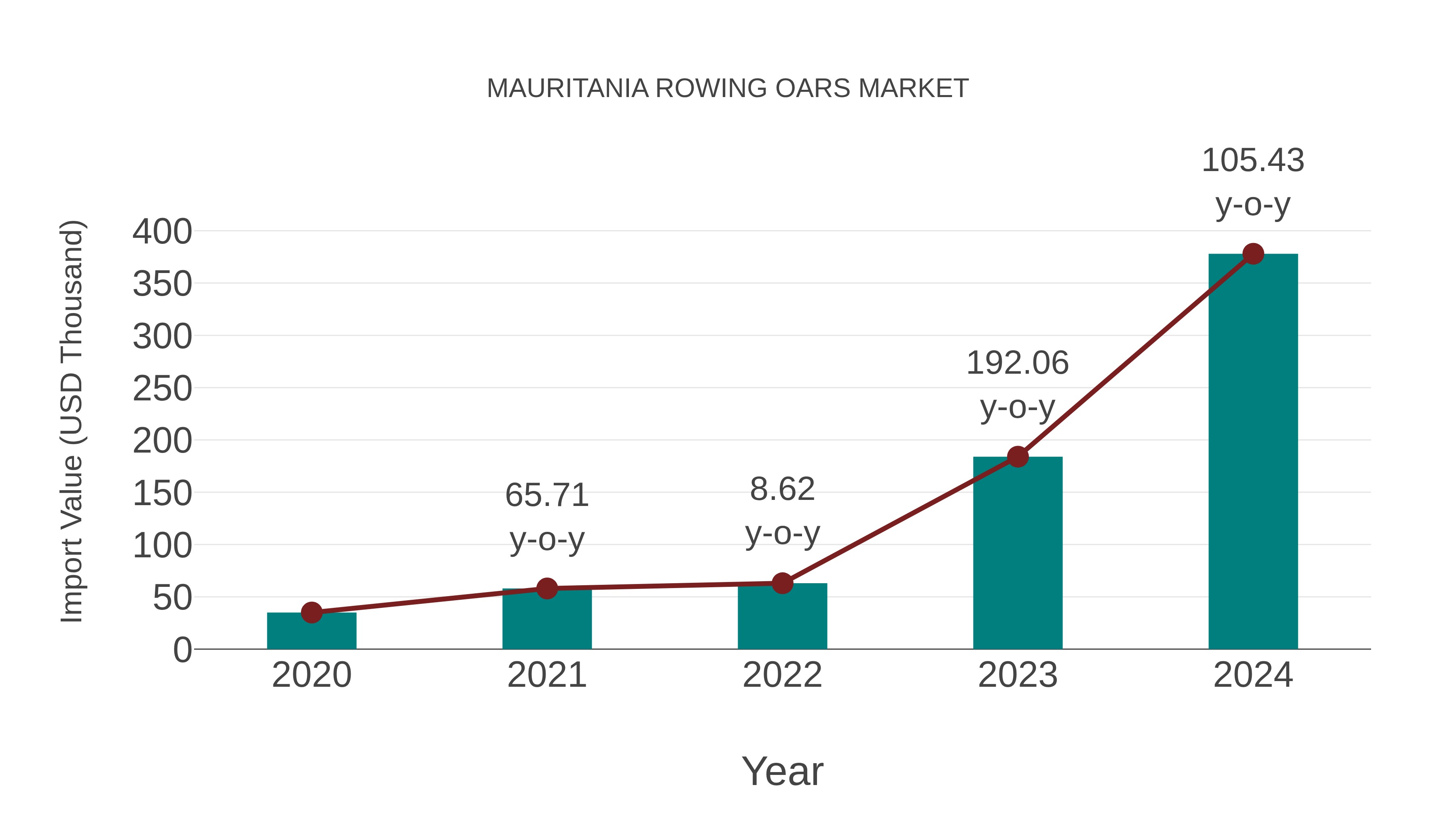  Mauritania Rowing Oars Market: Import Trend Analysis