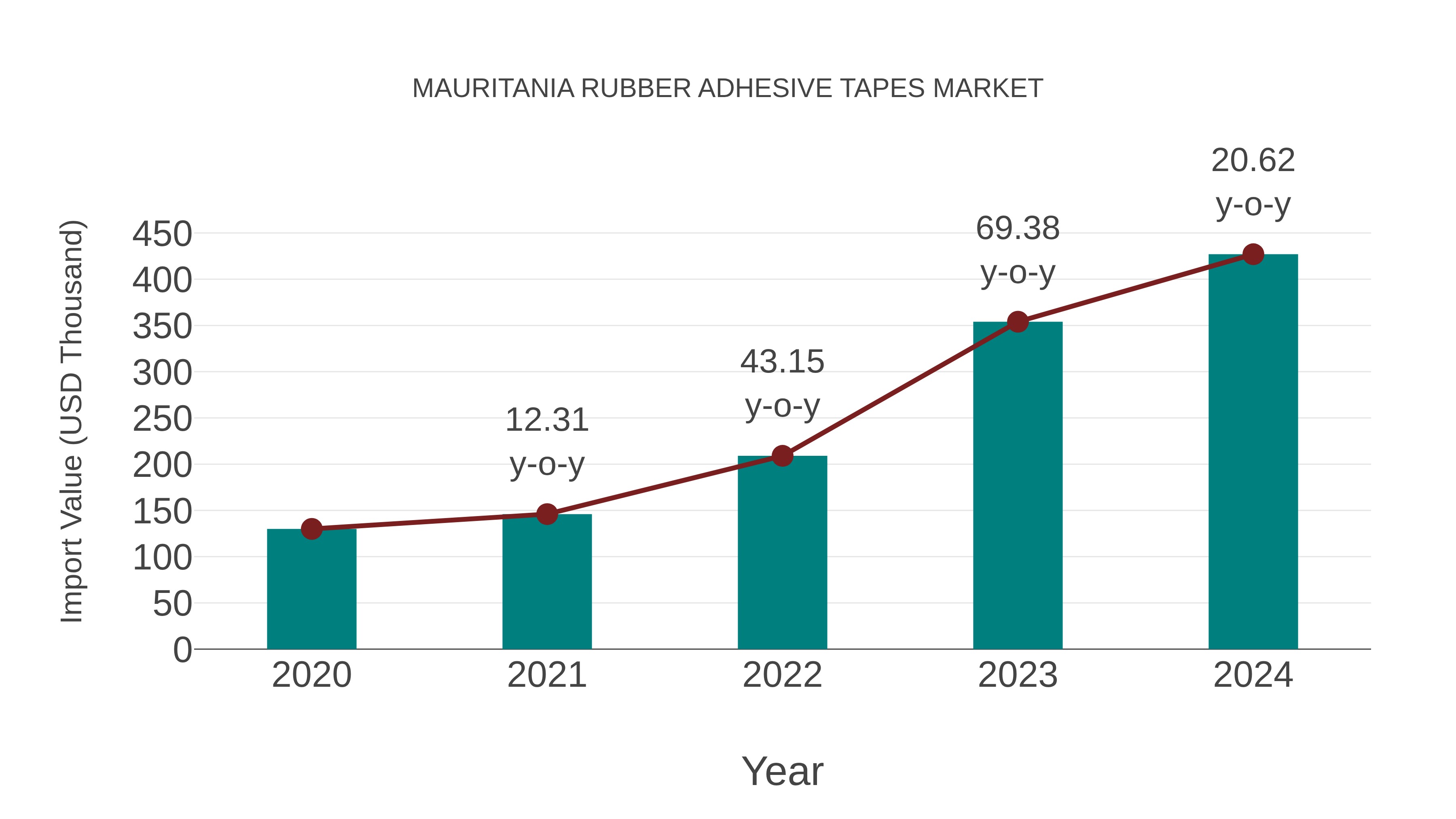  Mauritania Rubber Adhesive Tapes Market: Import Trend Analysis