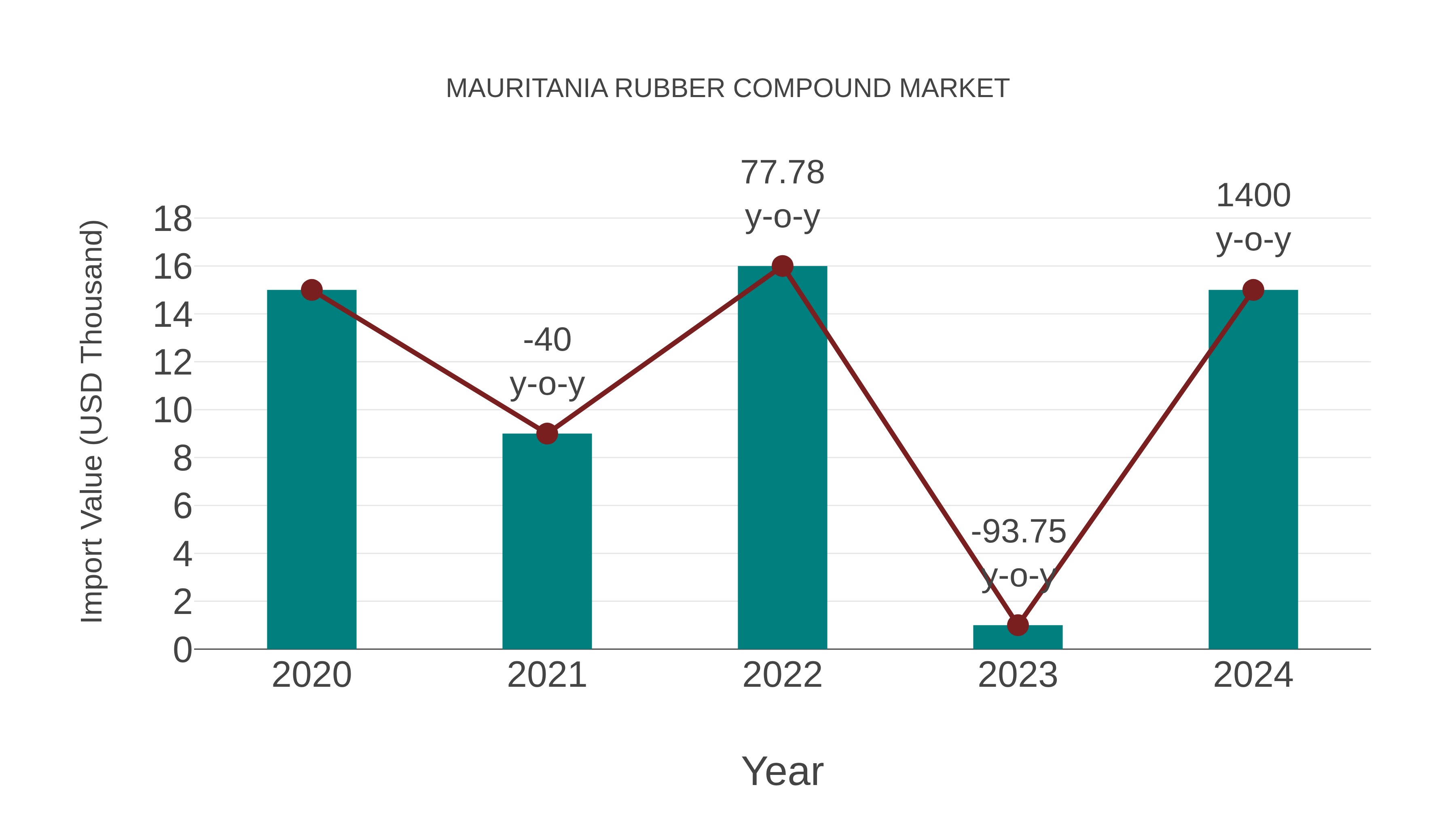 Mauritania Rubber Compound Market: Import Trend Analysis