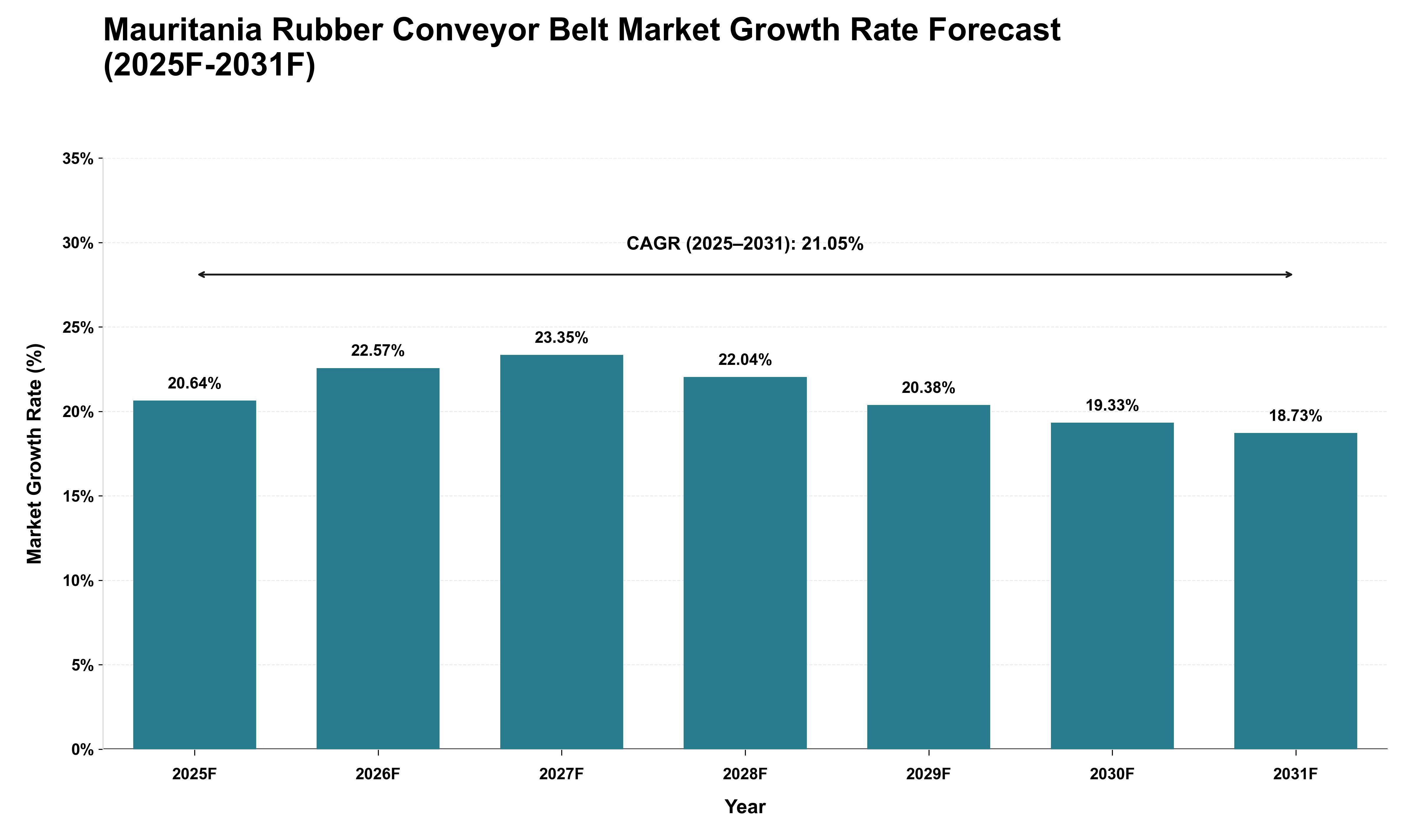 Mauritania Rubber Conveyor Belt Market Growth Rate Analysis (2025 - 2031)