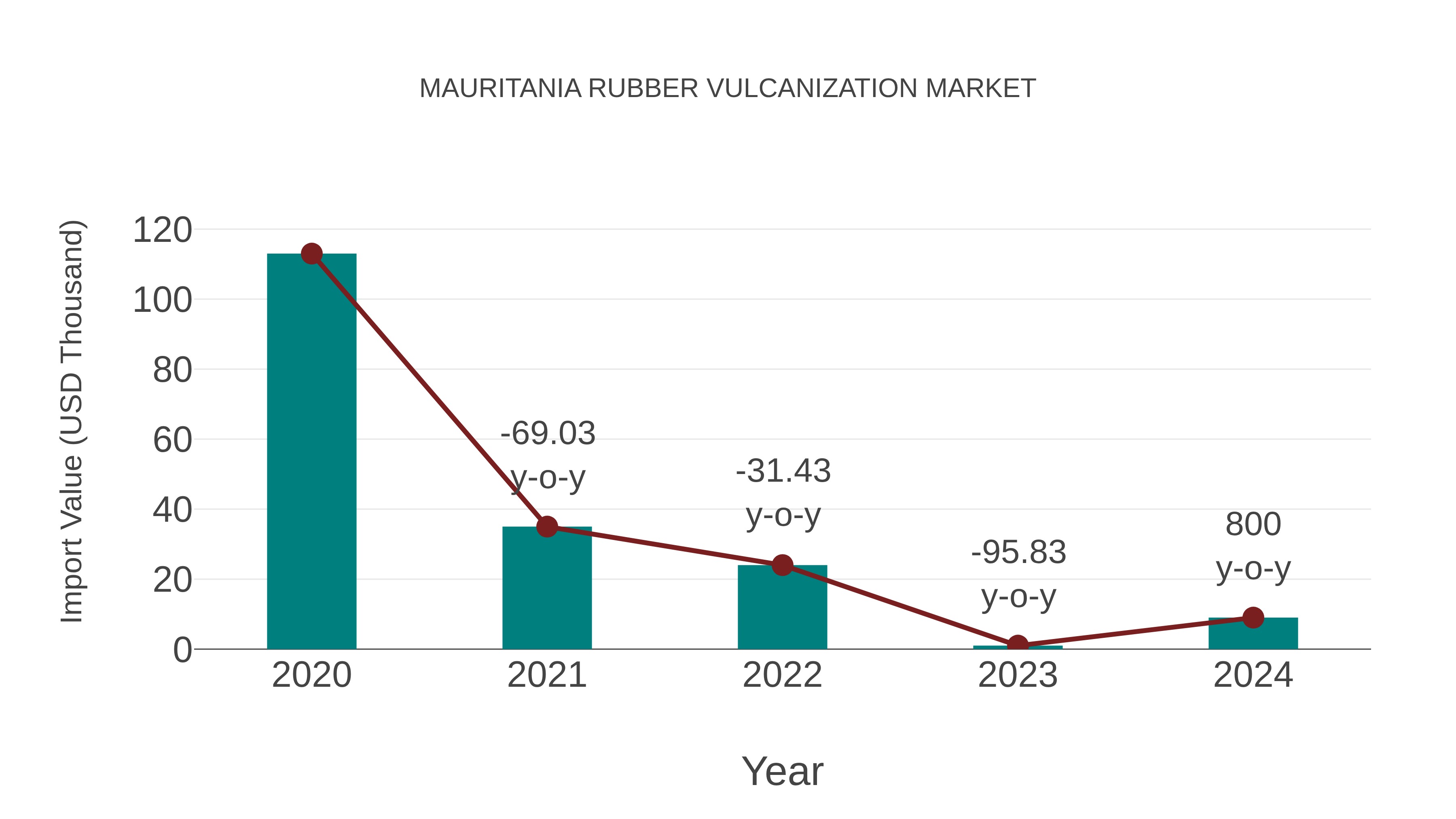  Mauritania Rubber Vulcanization Market: Import Trend Analysis