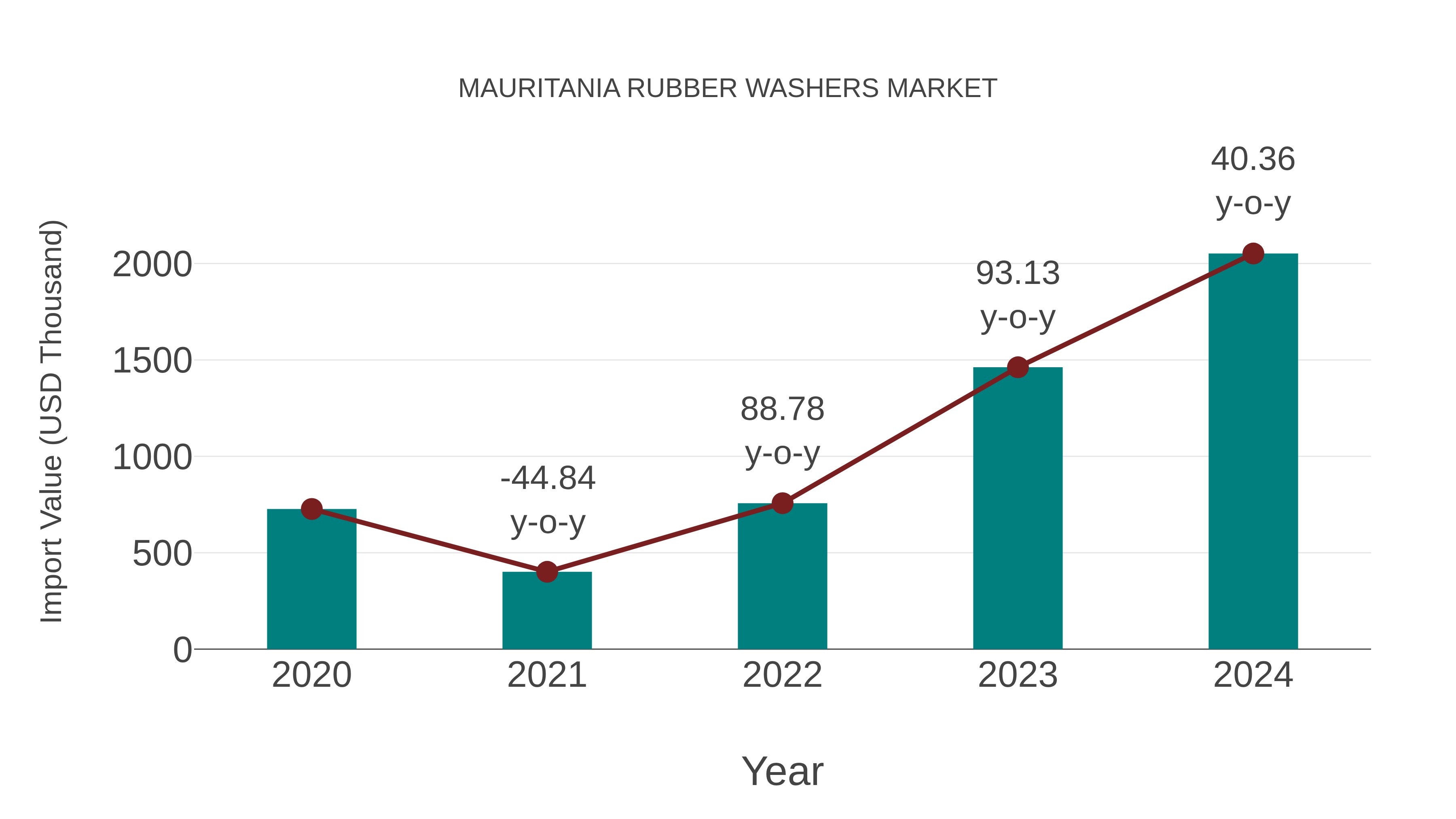  Mauritania Rubber Washers Market: Import Trend Analysis