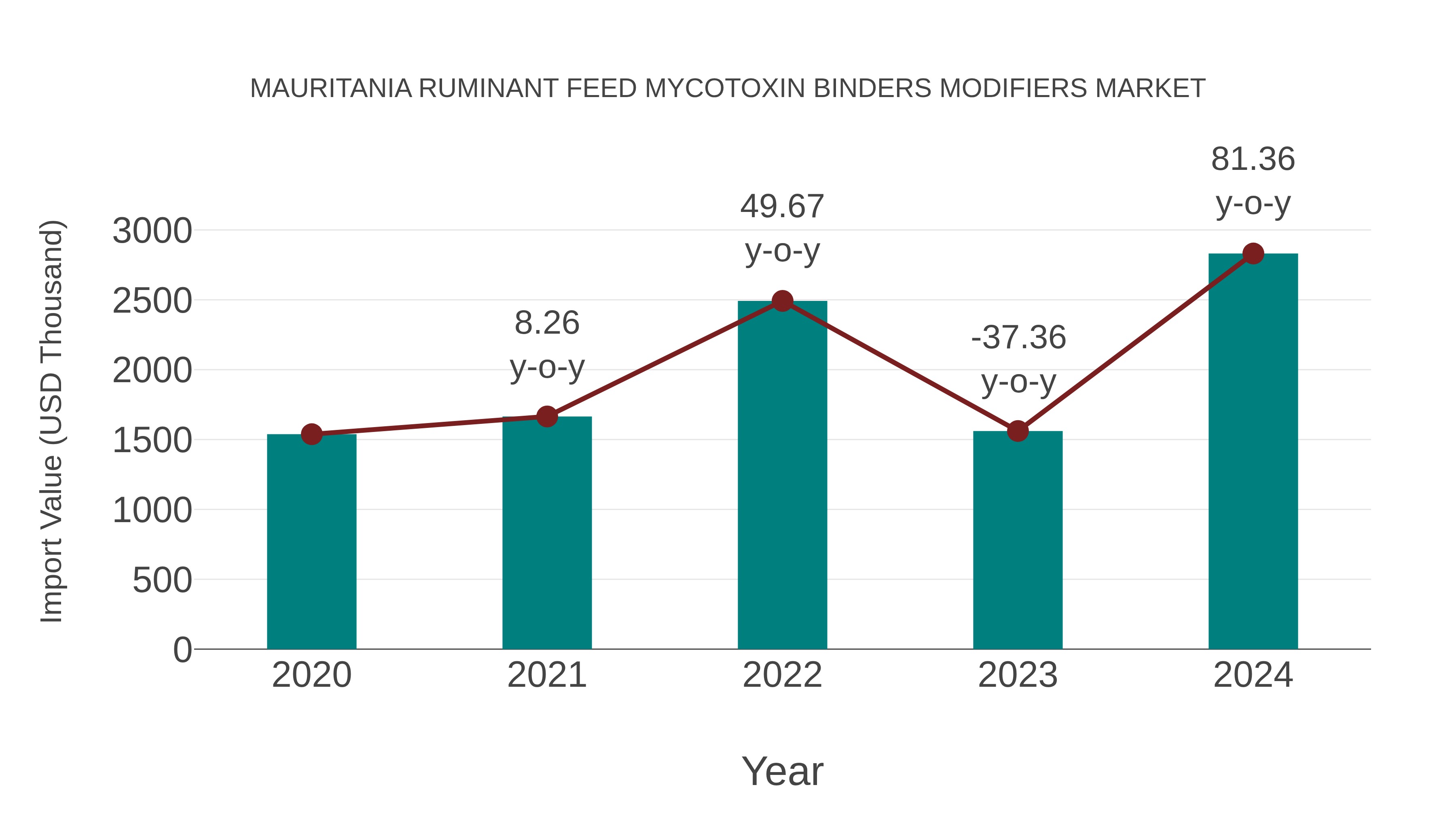 Mauritania Ruminant Feed Mycotoxin Binders Modifiers Market: Import Trend Analysis